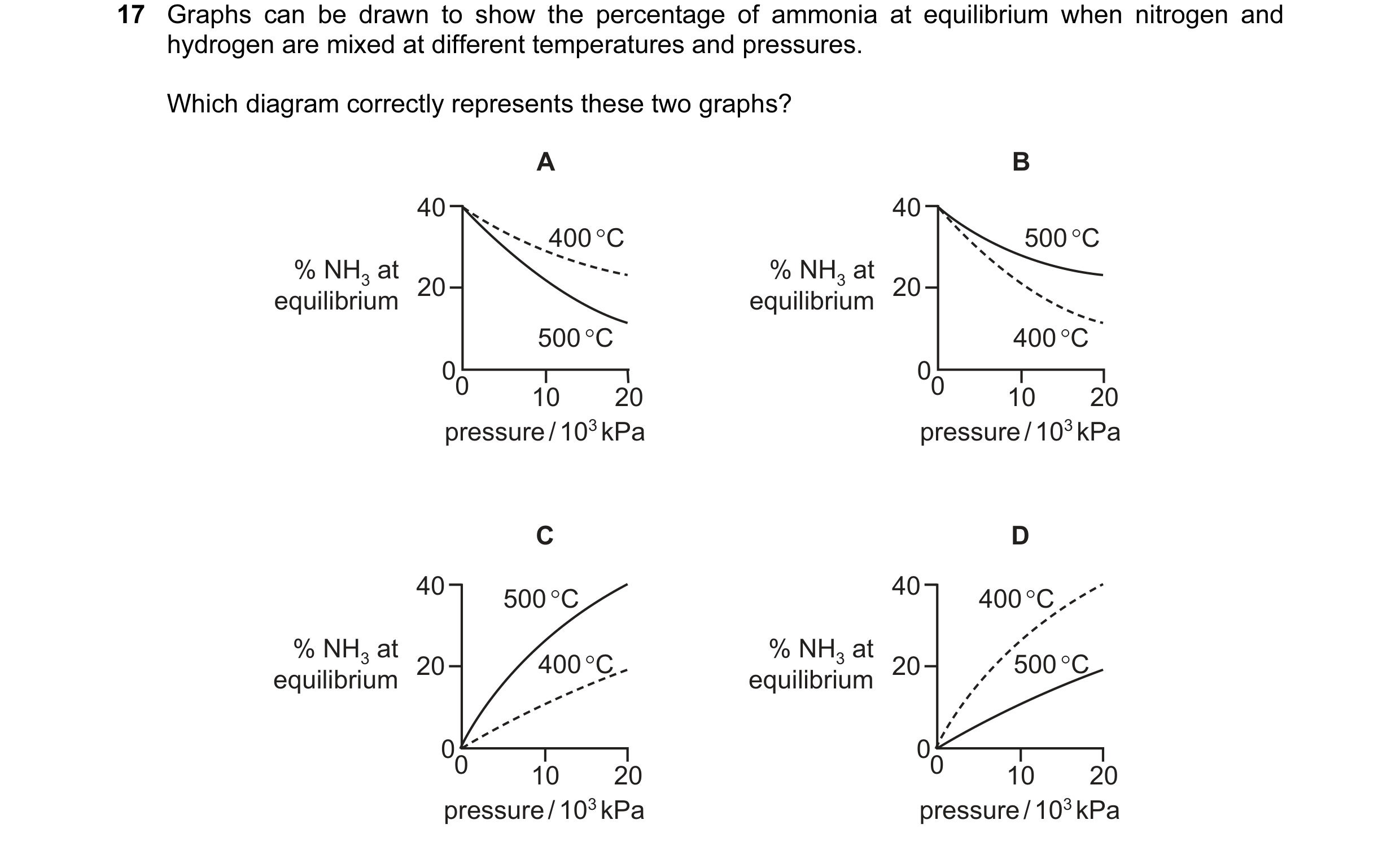 Question 55: Graphs can be drawn to show the percentage of ammonia at equilibrium when nitrogen and hydrogen are mixed at different temperatures and pre…