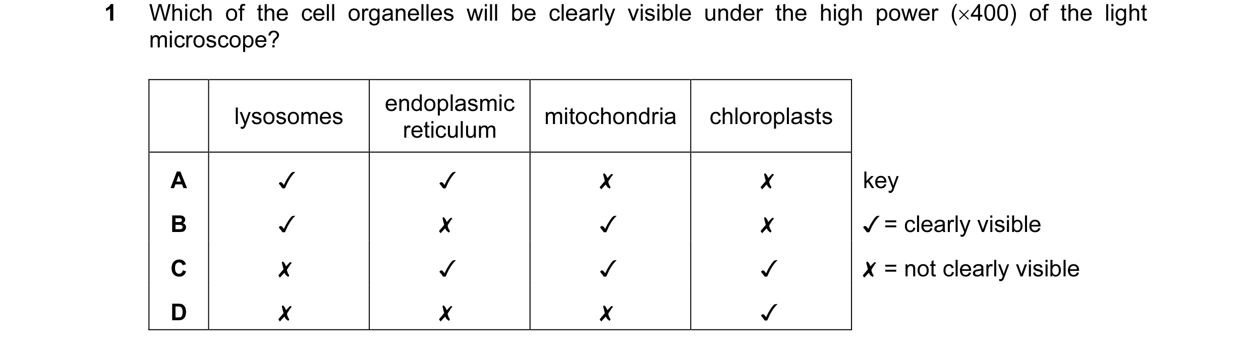 Question 92: Which of the cell organelles will be clearly visible under the high power (x400) of the light
microscope?
lysosomes oncoplasmic mitochondr…