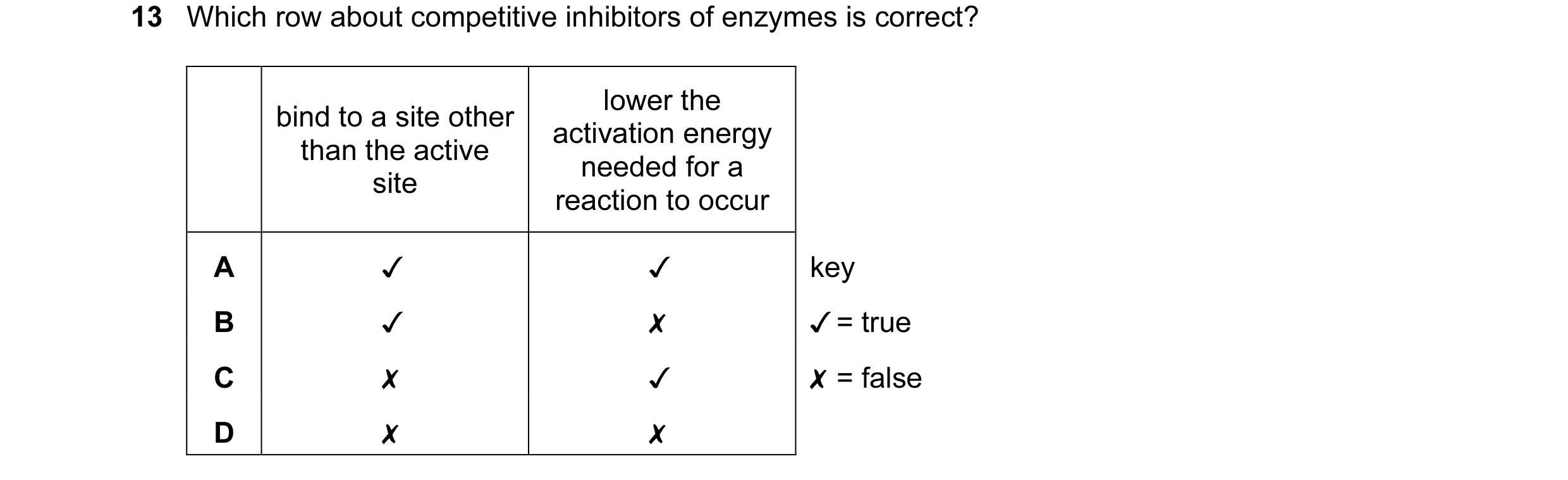 Question 68: Which row about competitive inhibitors of enzymes is correct?

bind to a site other
than the active
site

lower the
activation energy
neede…