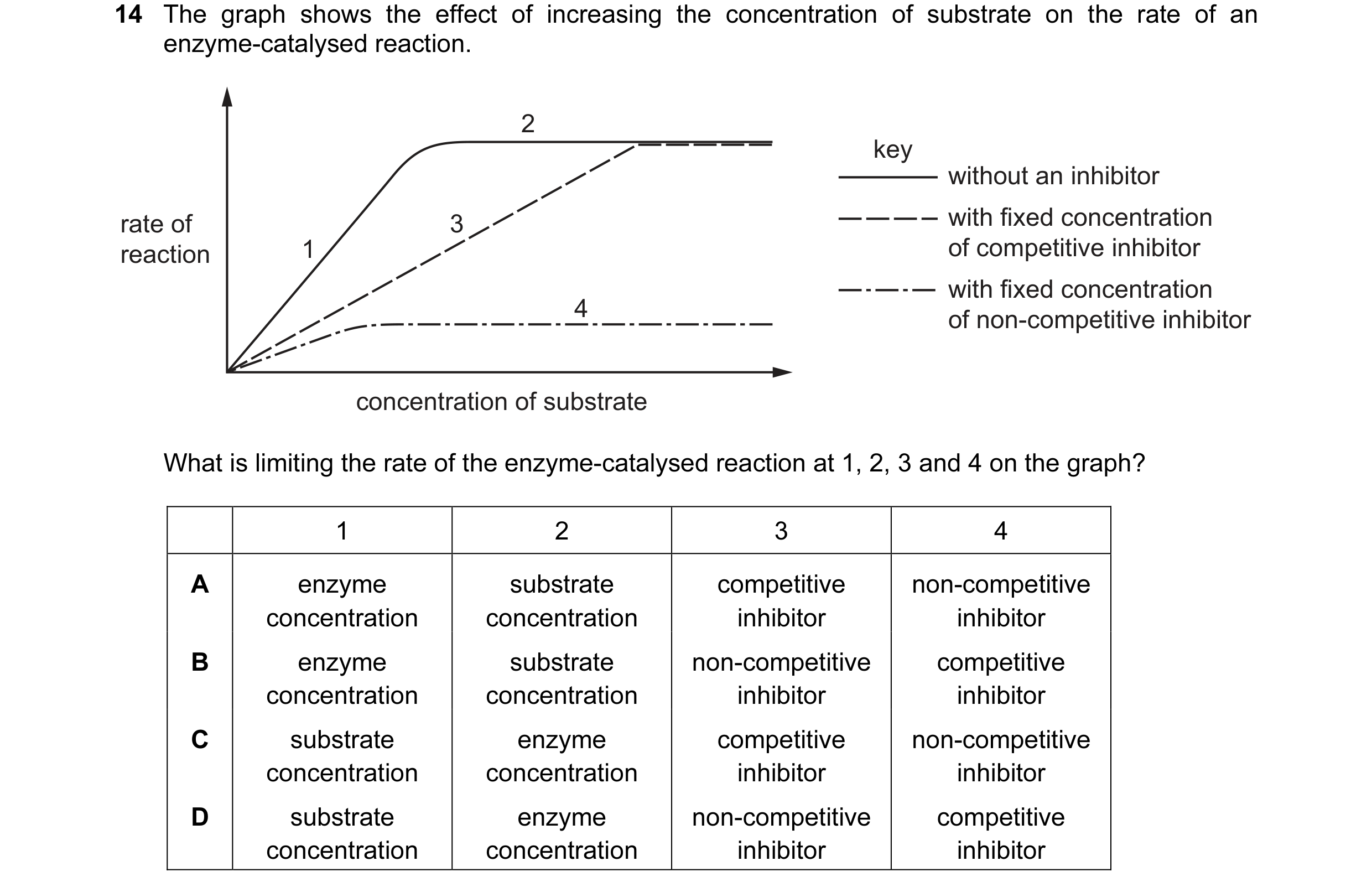 Question 69: The graph shows the effect of increasing the concentration of substrate on the rate of an enzyme-catalysed reaction. 2 key without an inhib…