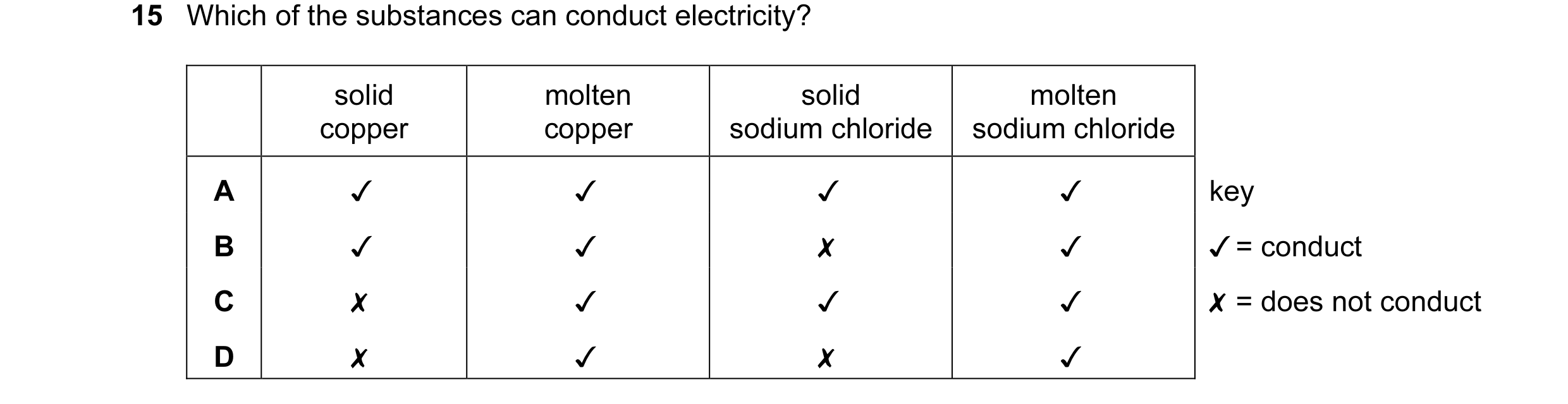 Question 30: Which of the substances can conduct electricity? solid molten solid molten copper copper sodium chloride sodium chloride A ✓ ✓ ✓ ✓ key B ✓ …