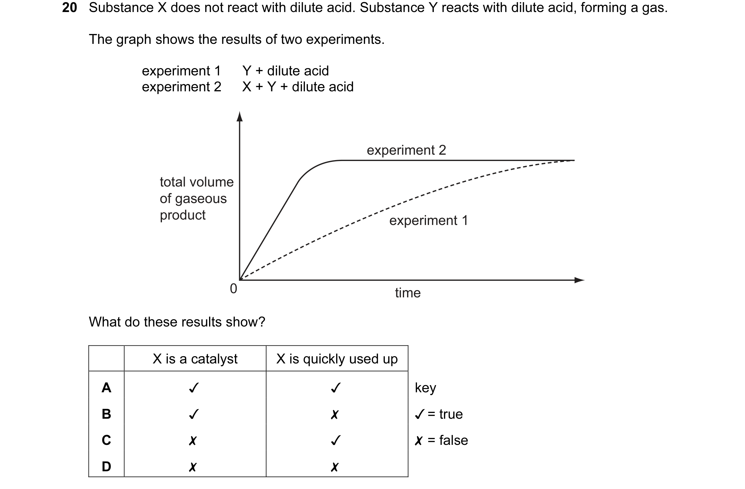 Question 18: Substance X does not react with dilute acid. Substance Y reacts with dilute acid, forming a gas. The graph shows the results of two experim…