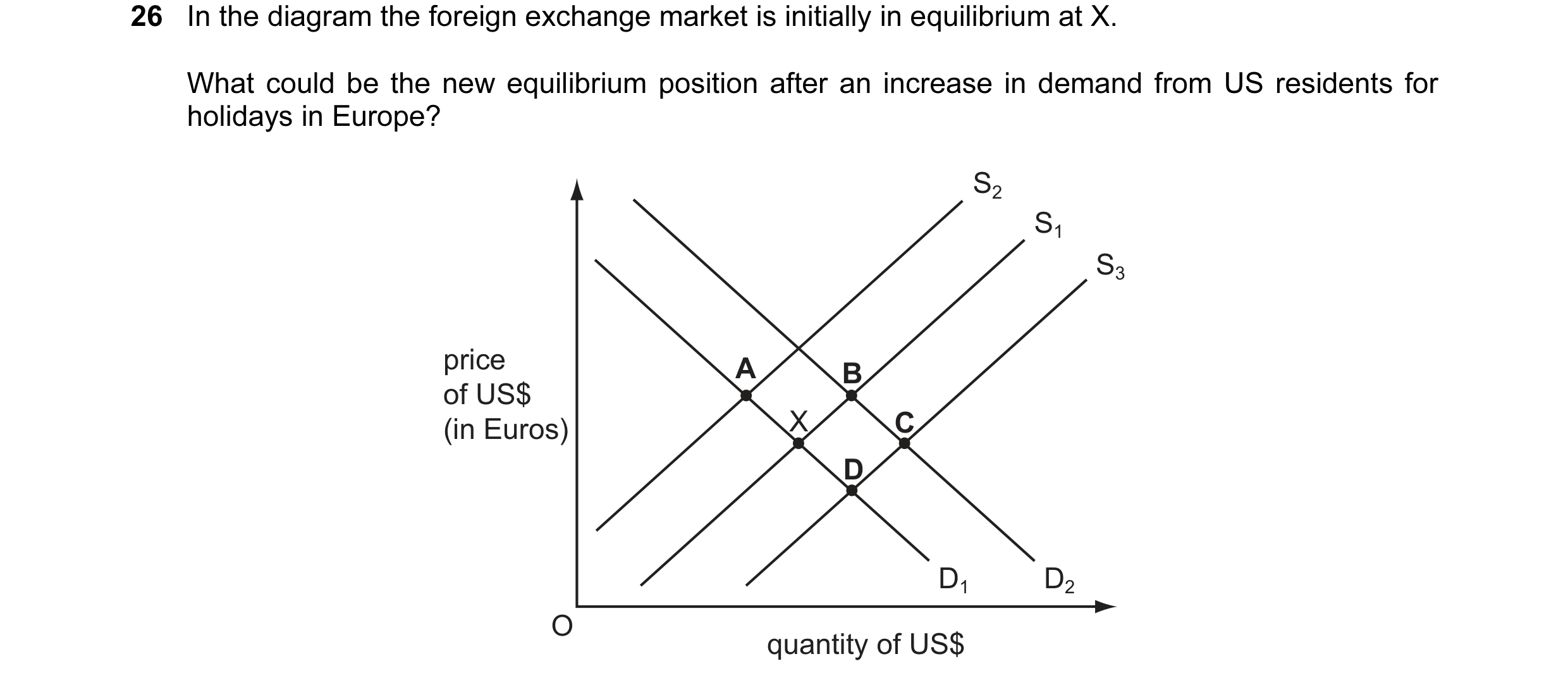 Question 59: In the diagram the foreign exchange market is initially in equilibrium at X. What could be the new equilibrium position after an increase i…