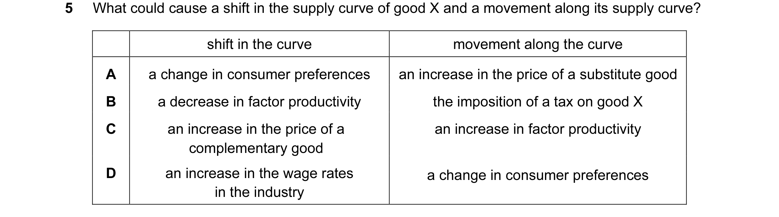 Question 64: What could cause a shift in the supply curve of good X and a movement along its supply curve? shift in the curve movement along the curve A…
