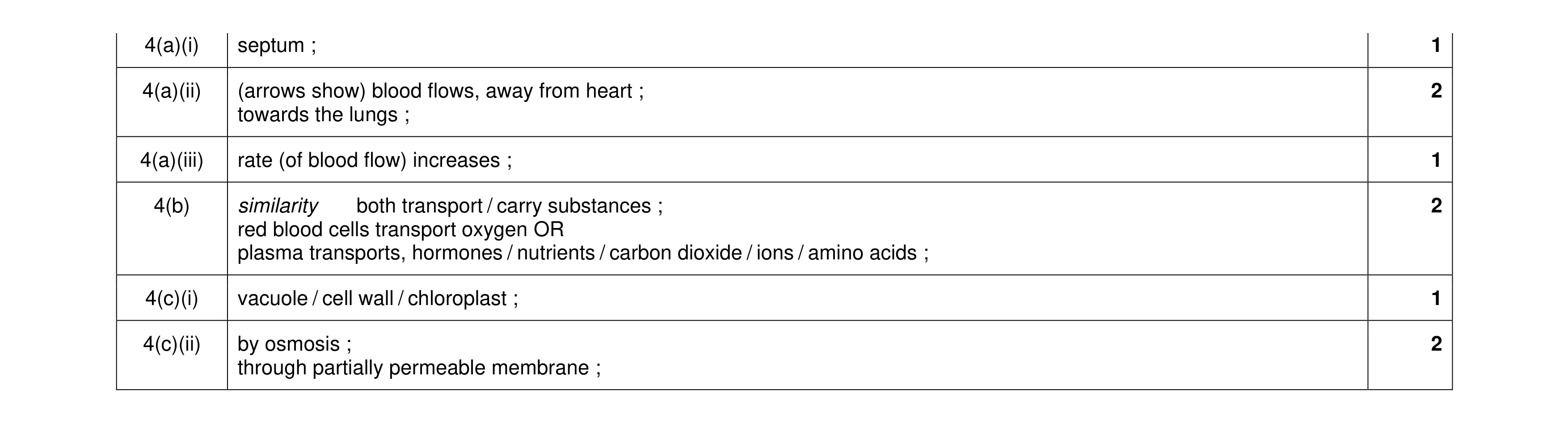 Mark scheme for question 12