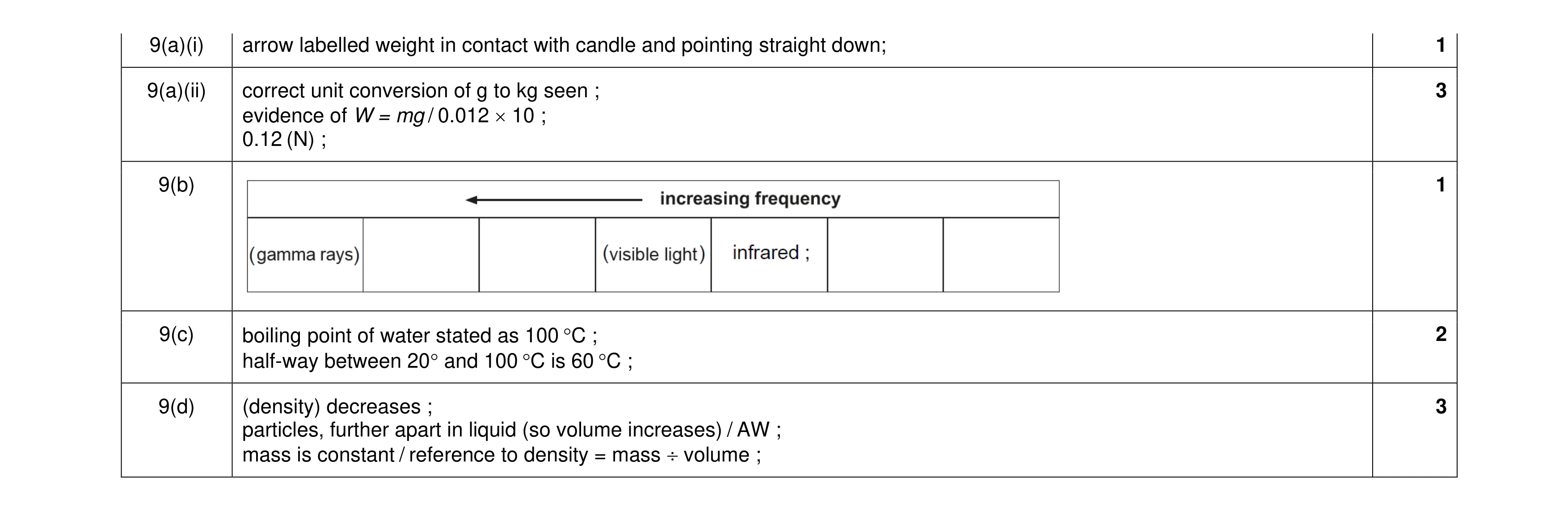 Mark scheme for question 17
