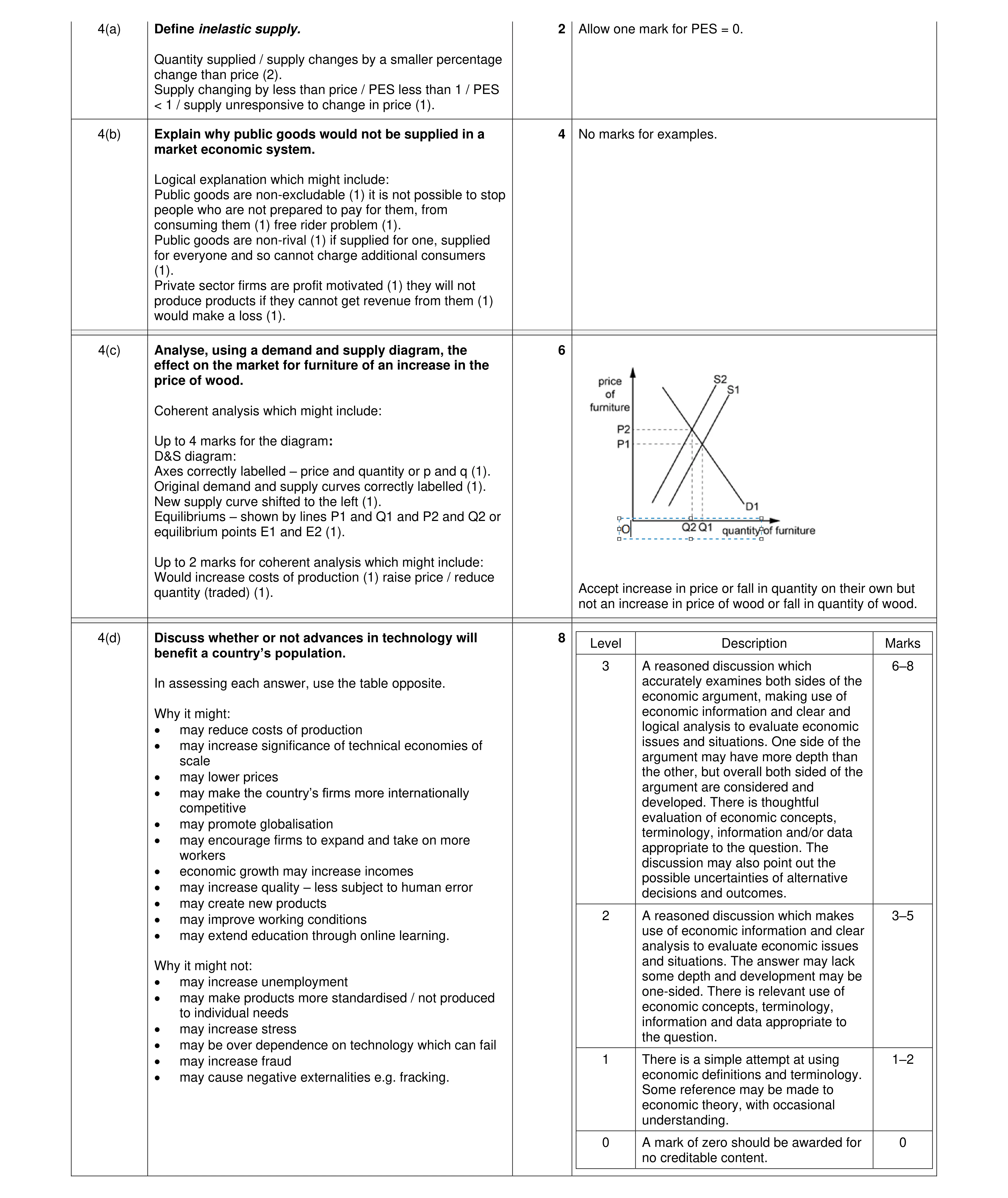Mark scheme for question 42