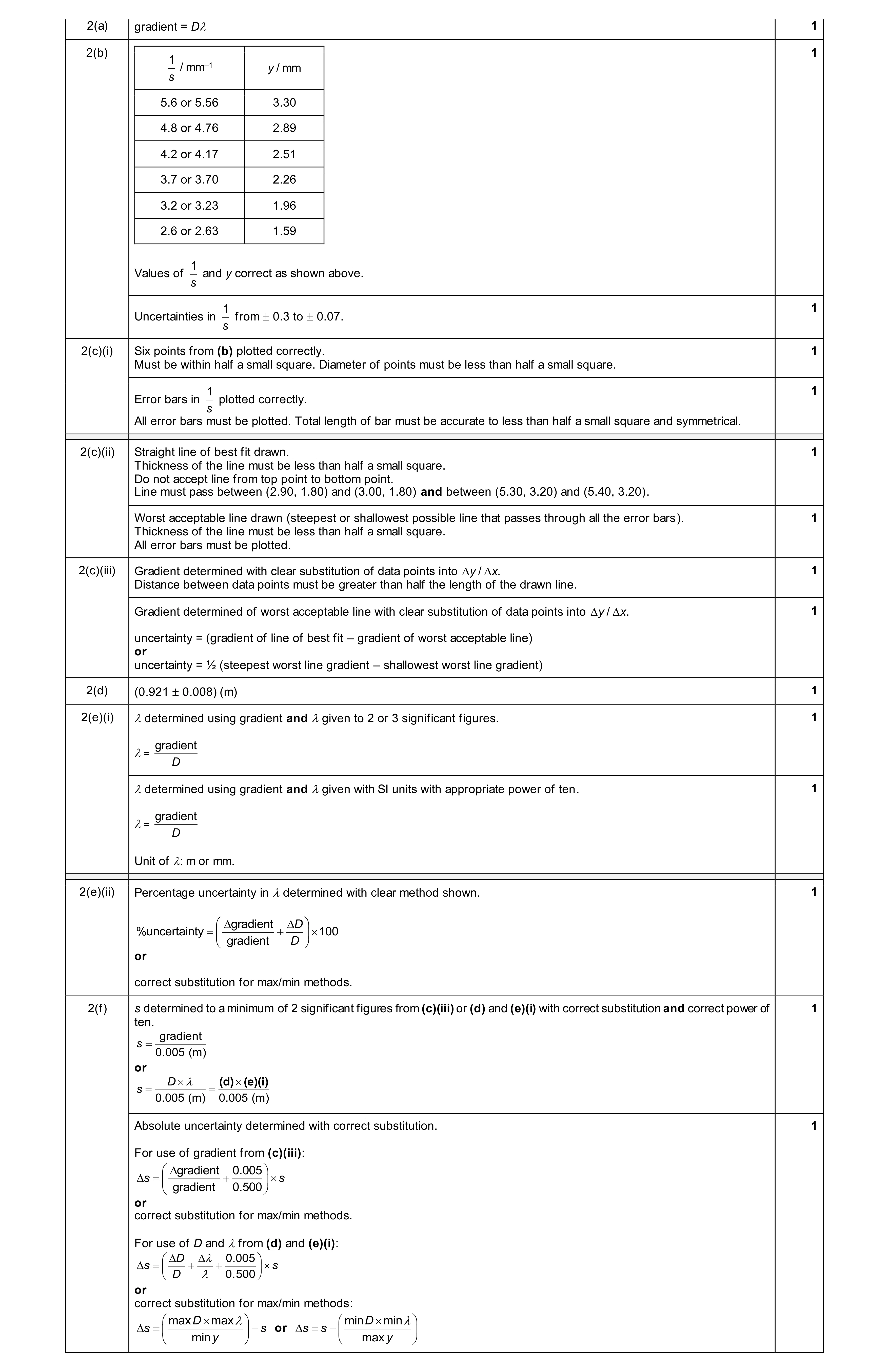 Mark scheme for question 88
