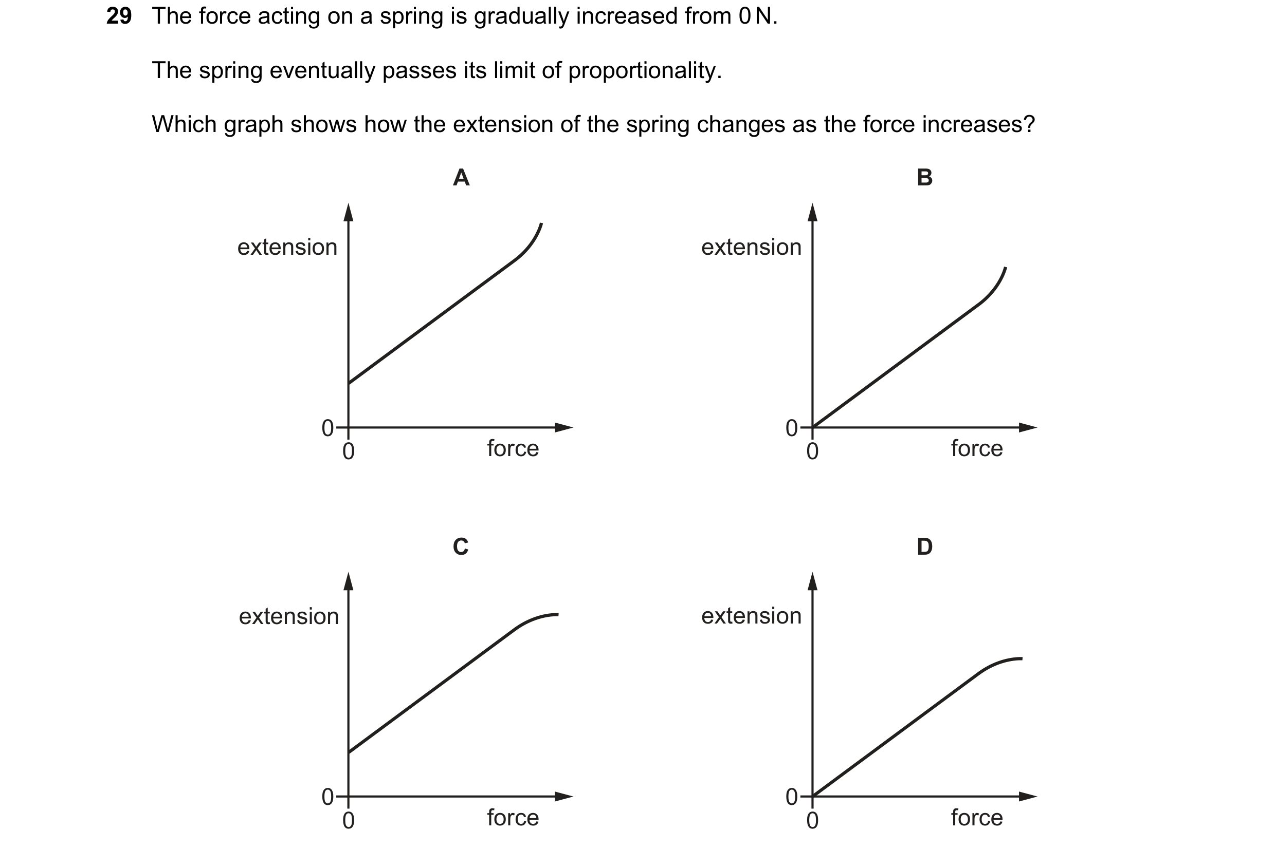 Question 37: The force acting on a spring is gradually increased from 0 N. The spring eventually passes its limit of proportionality. Which graph shows …