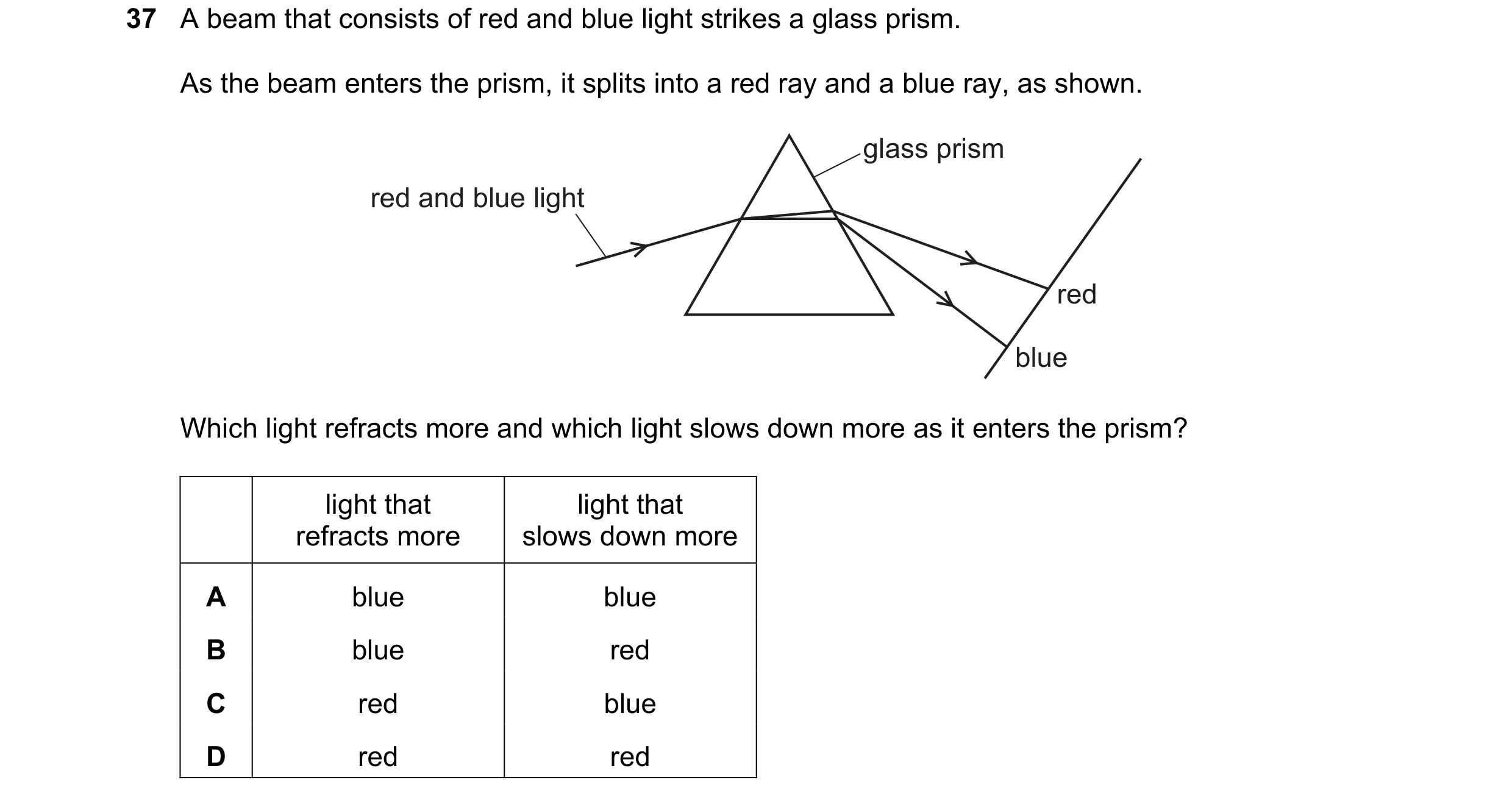 Question 37: A beam that consists of red and blue light strikes a glass prism. As the beam enters the prism, it splits into a red ray and a blue ray, as…