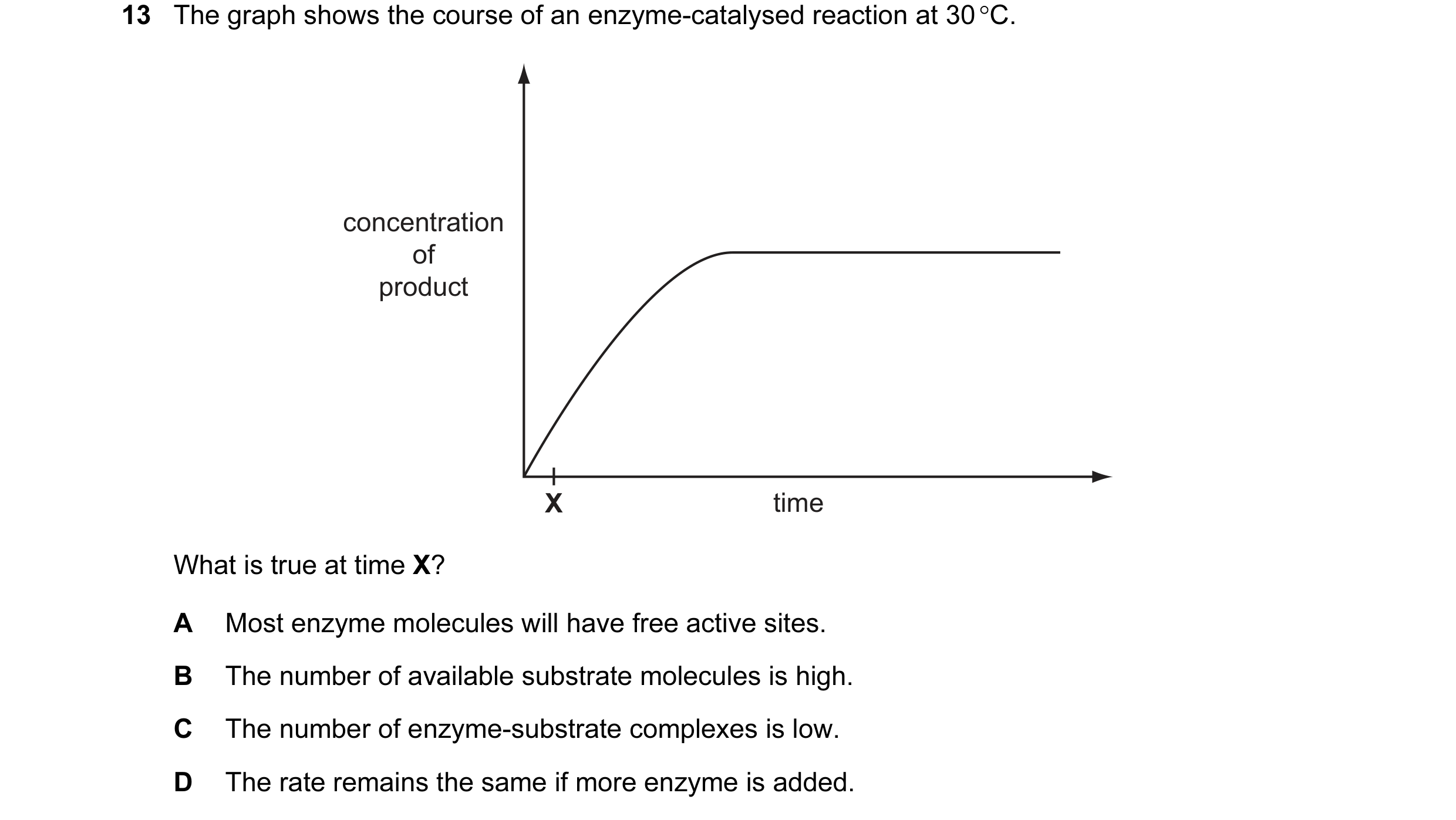 Question 16: The graph shows the course of an enzyme-catalysed reaction at 30 °C. concentration of product X time What is true at time X? A Most enzyme …