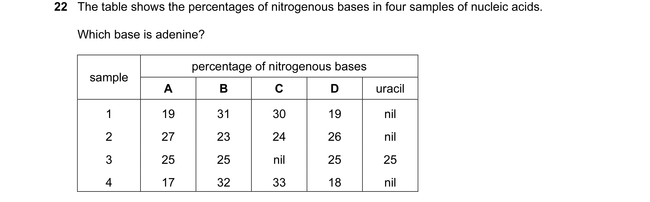 Question 30: The table shows the percentages of nitrogenous bases in four samples of nucleic acids. Which base is adenine? percentage of nitrogenous bas…