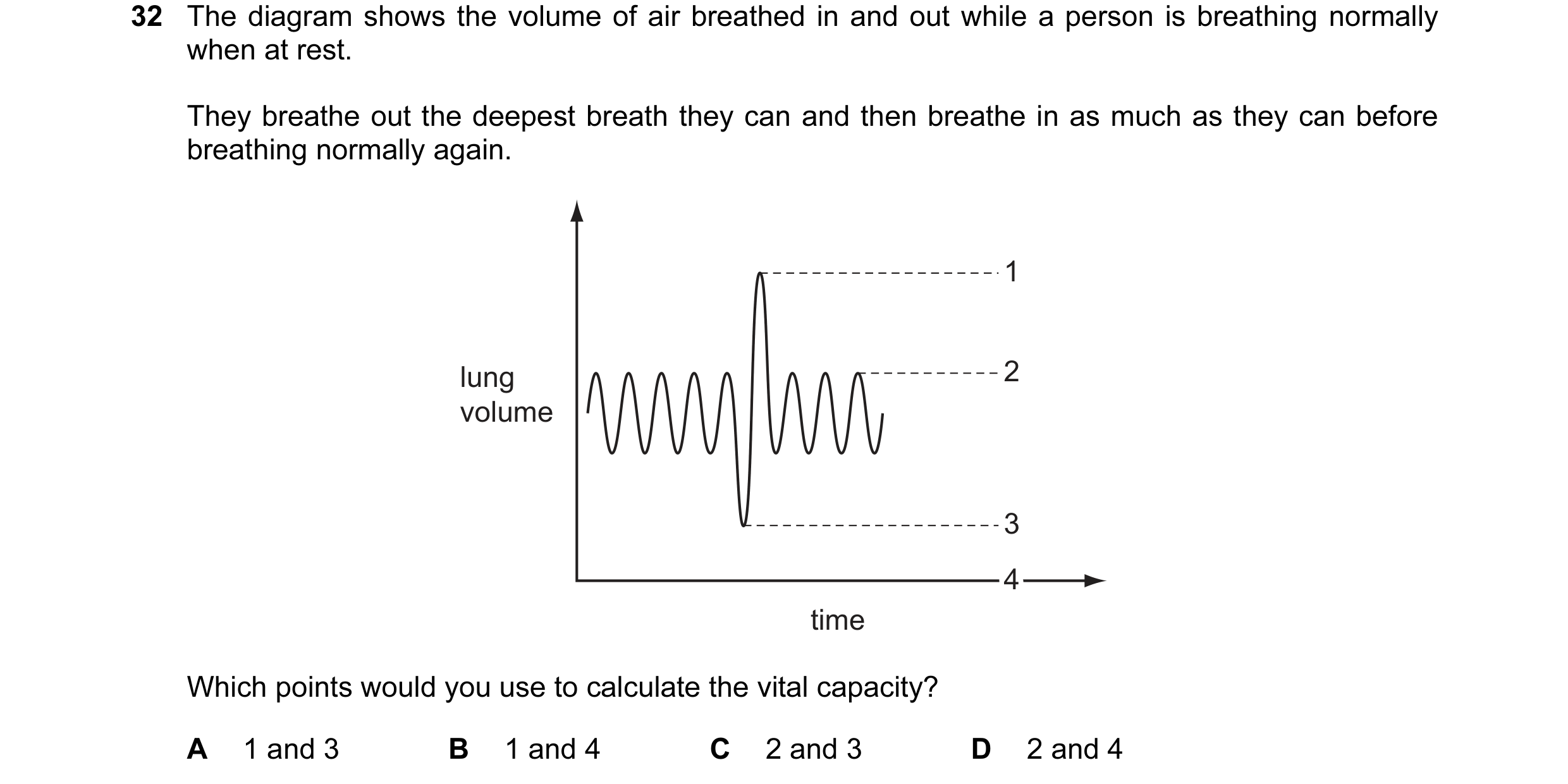 Question 29: The diagram shows the volume of air breathed in and out while a person is breathing normally when at rest. They breathe out the deepest bre…