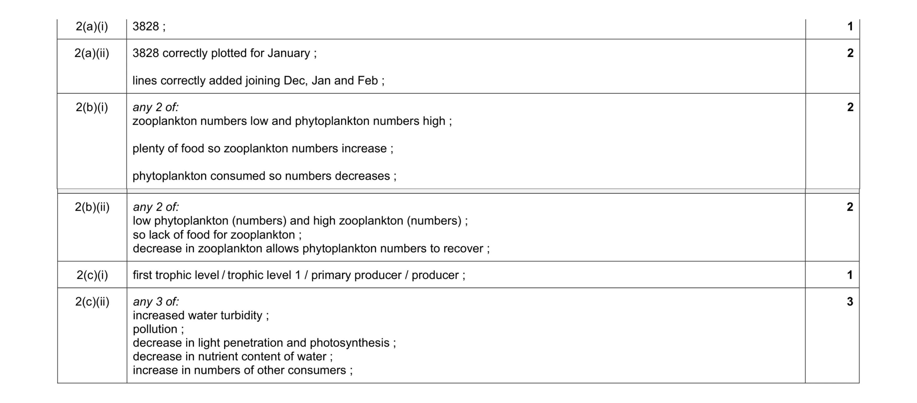 Mark scheme for question 13