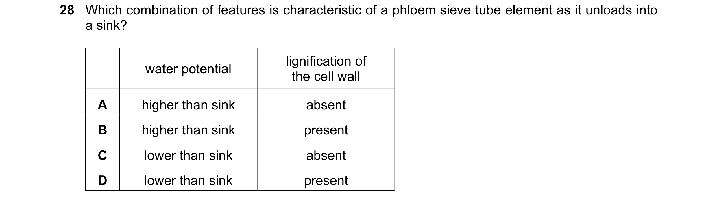 Question 152: Which combination of features is characteristic of a phloem sieve tube element as it unloads into a sink? lignification of water potential …