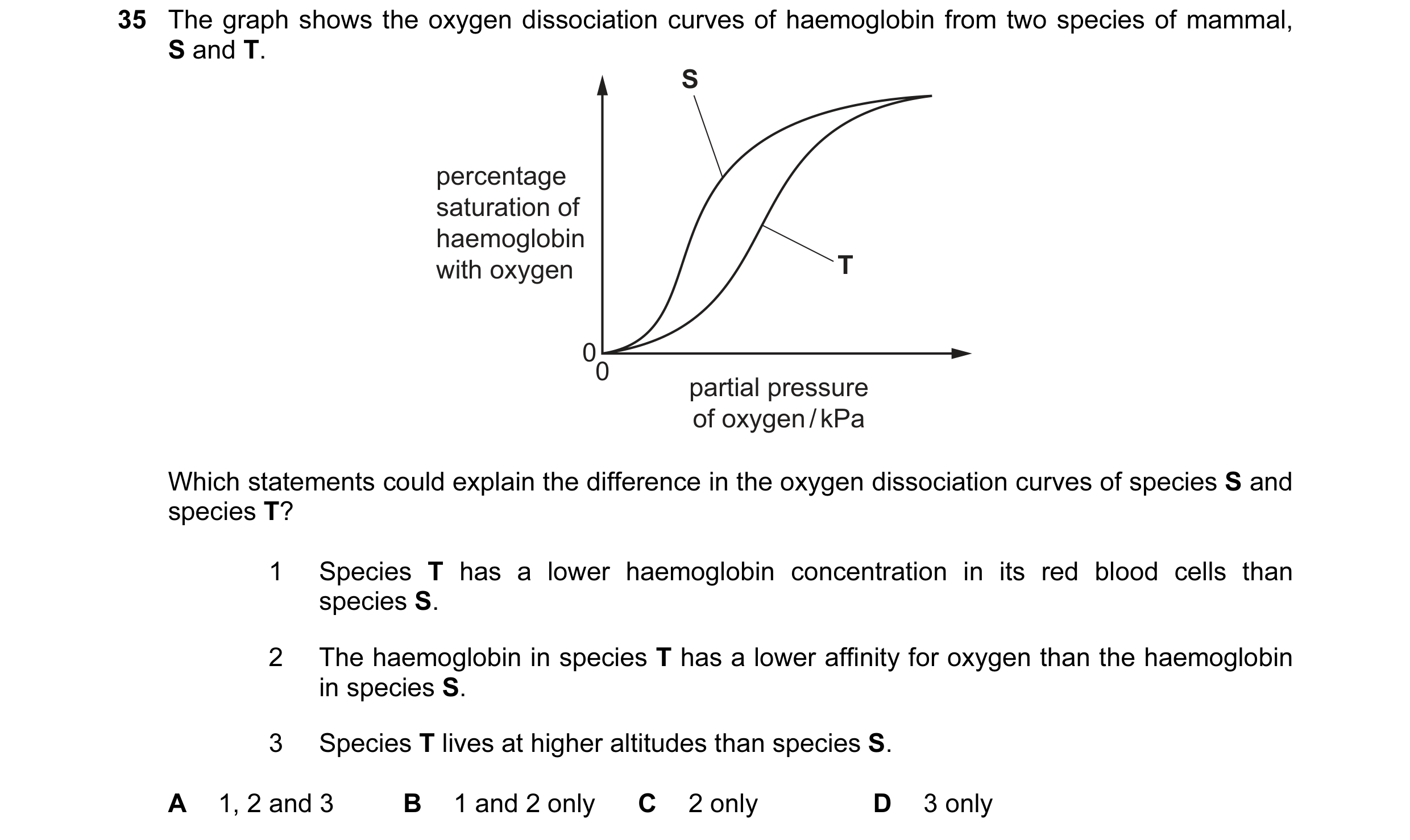 Question 84: The graph shows the oxygen dissociation curves of haemoglobin from two species of mammal, S and T. S percentage saturation of haemoglobin w…
