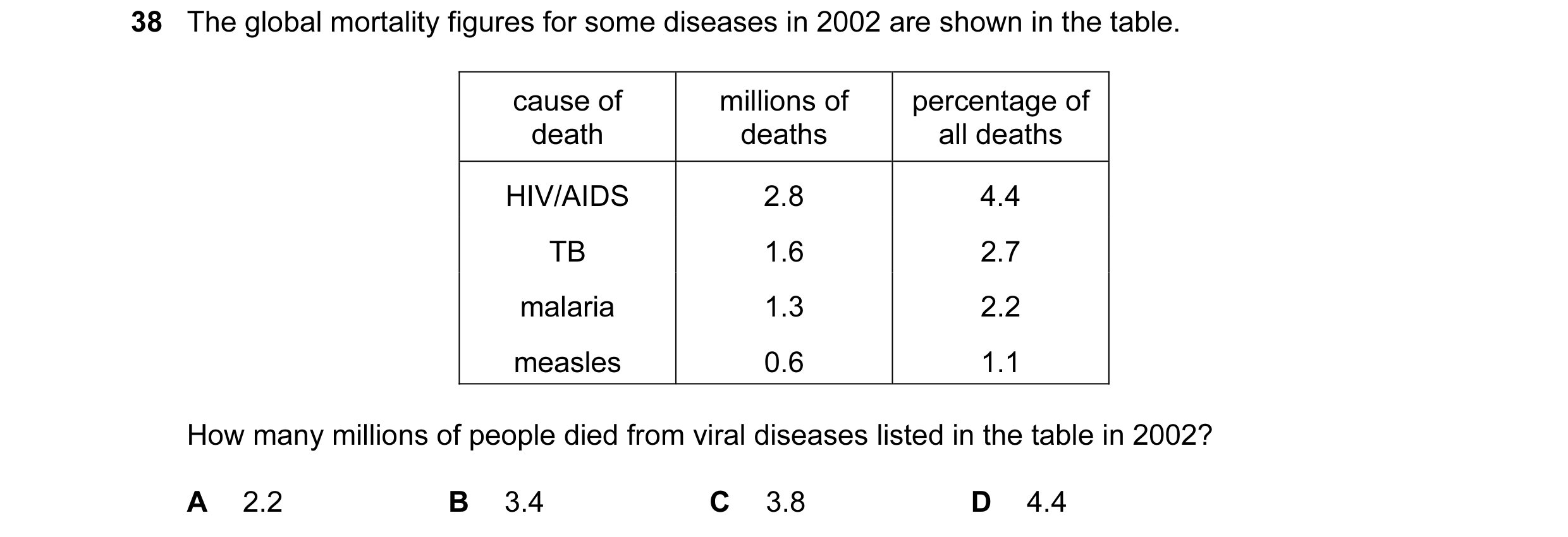Question 83: The global mortality figures for some diseases in 2002 are shown in the table. cause of millions of percentage of death deaths all deaths H…