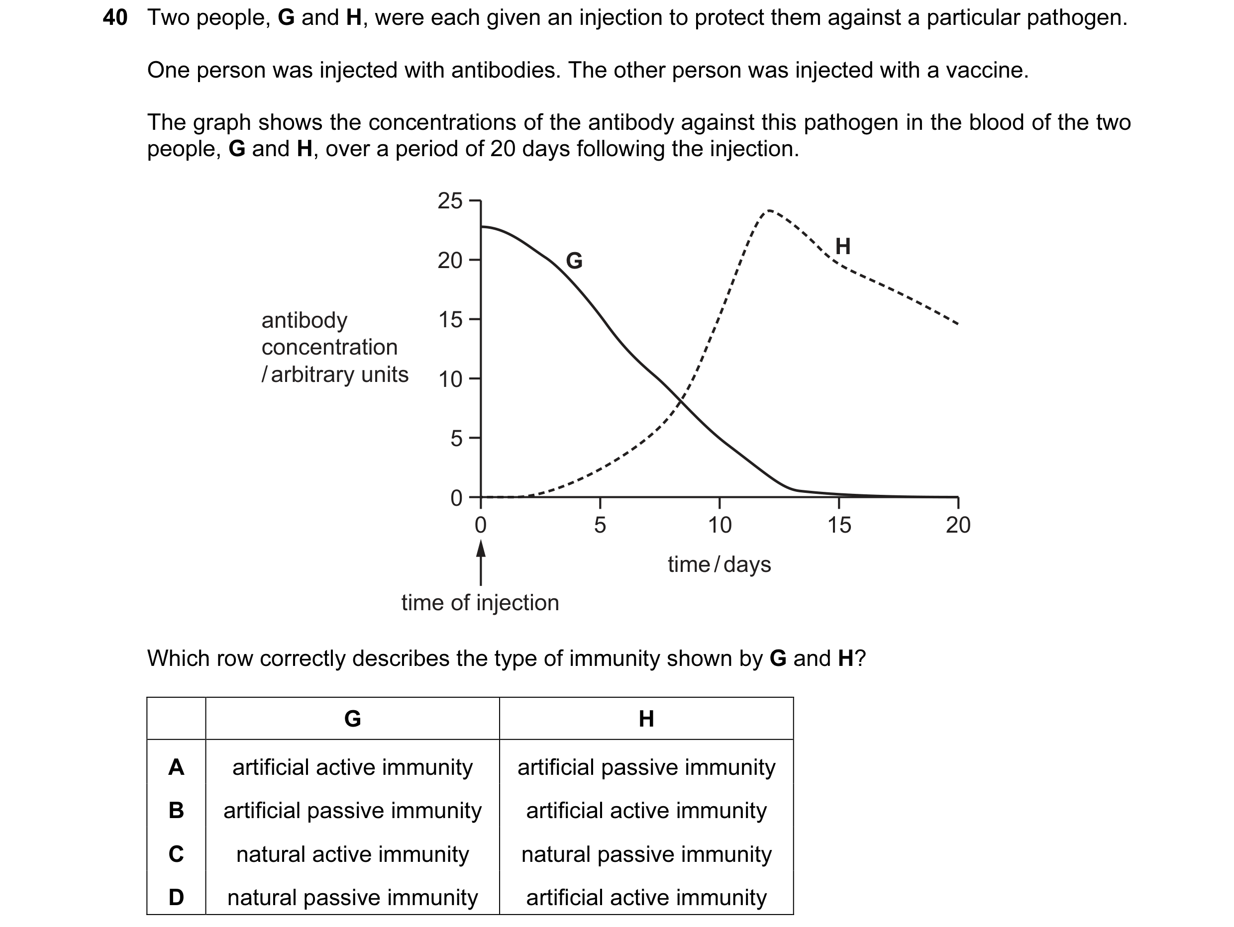 Question 68: Two people, G and H, were each given an injection to protect them against a particular pathogen. One person was injected with antibodies. T…
