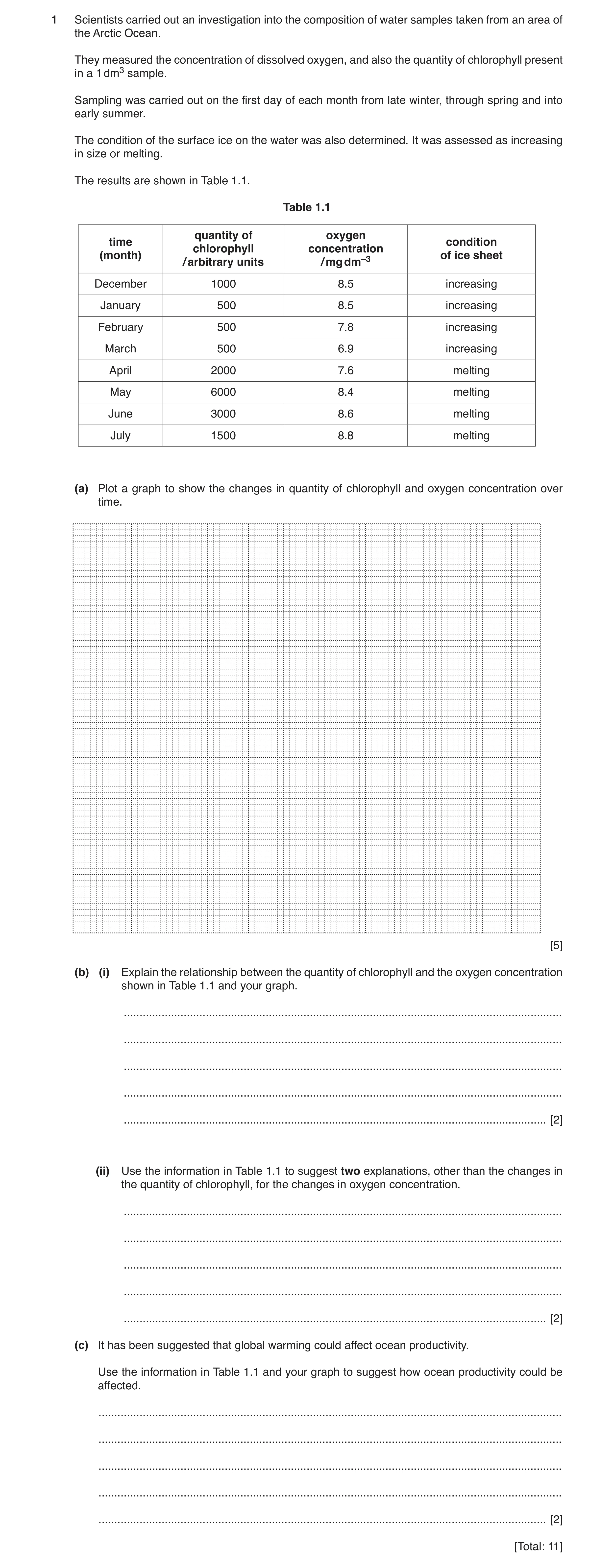 Question 2: Scientists carried out an investigation into the composition of water samples taken from an area of the Arctic Ocean. They measured the con…