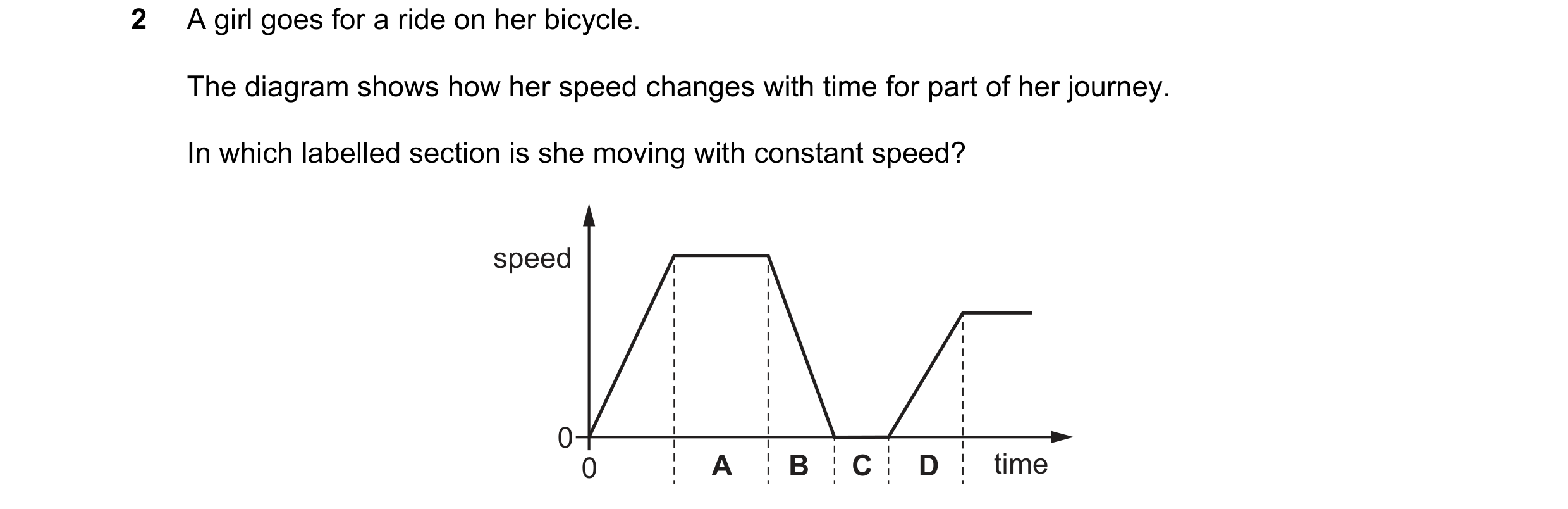 Question 155: A girl goes for a ride on her bicycle. The diagram shows how her speed changes with time for part of her journey. In which labelled section…