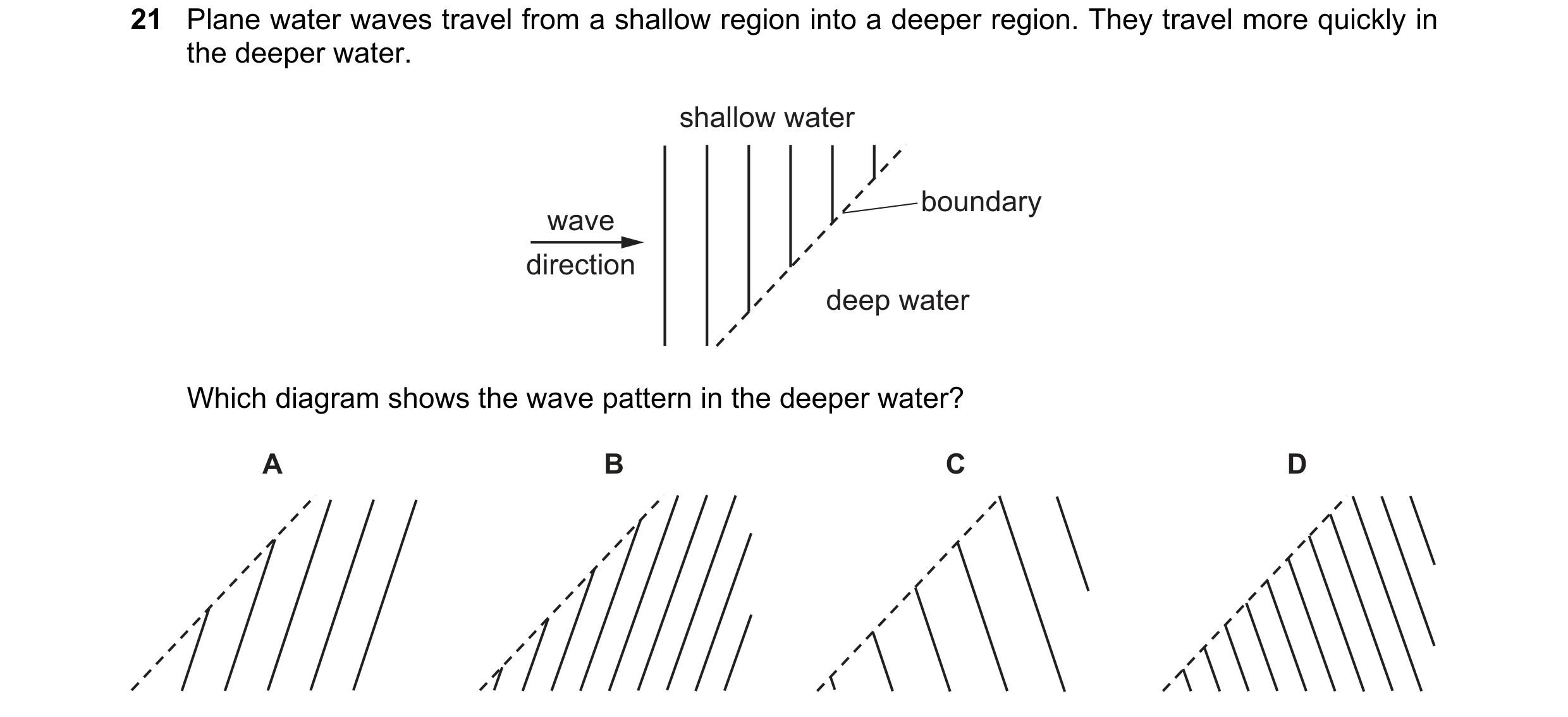 Question 159: Plane water waves travel from a shallow region into a deeper region. They travel more quickly in the deeper water. shallow water boundary w…