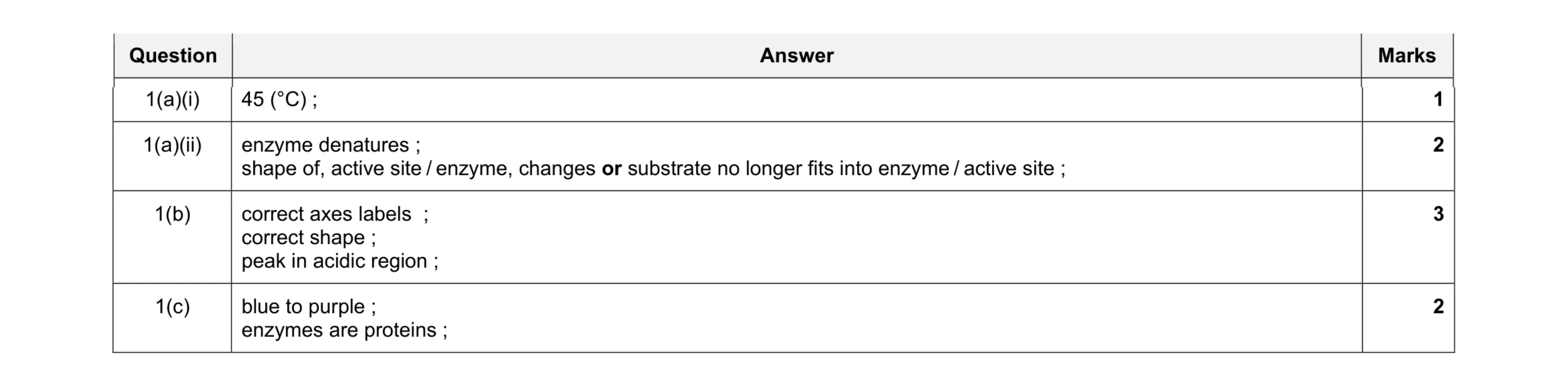 Mark scheme for question 4