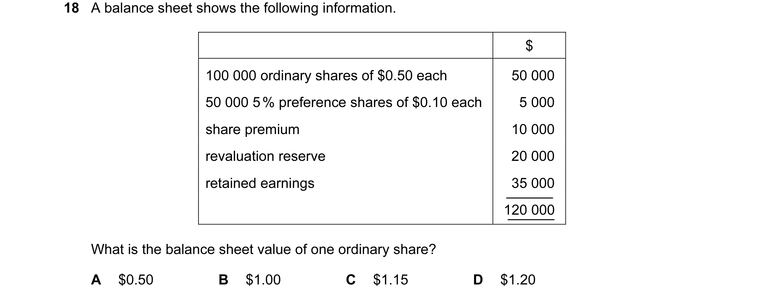 Question 17: A balance sheet shows the following information. $ 100 000 ordinary shares of $0.50 each 50 000 50 000 5 % preference shares of $0.10 each …