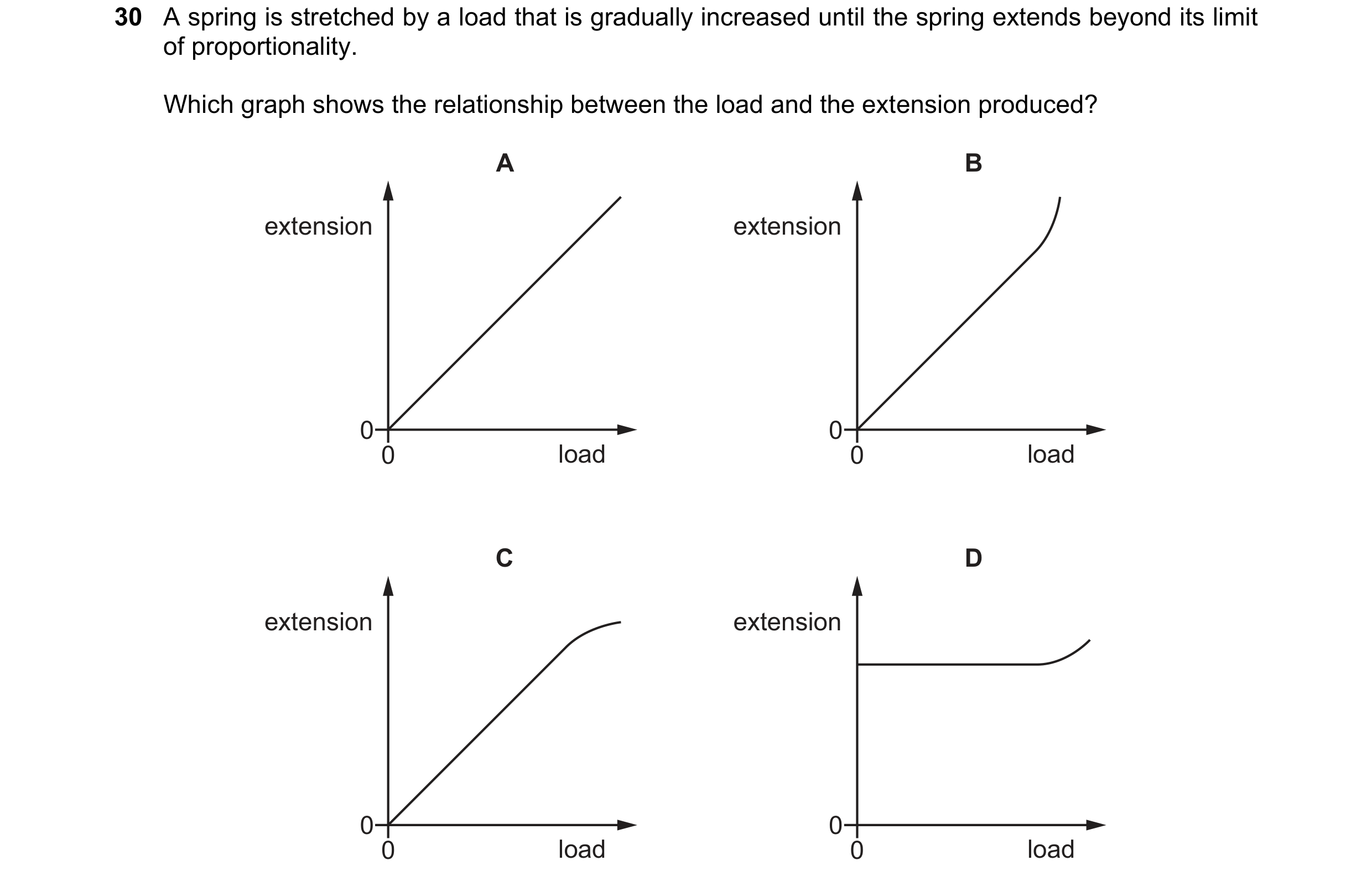Question 26: A spring is stretched by a load that is gradually increased until the spring extends beyond its limit of proportionality. Which graph shows…