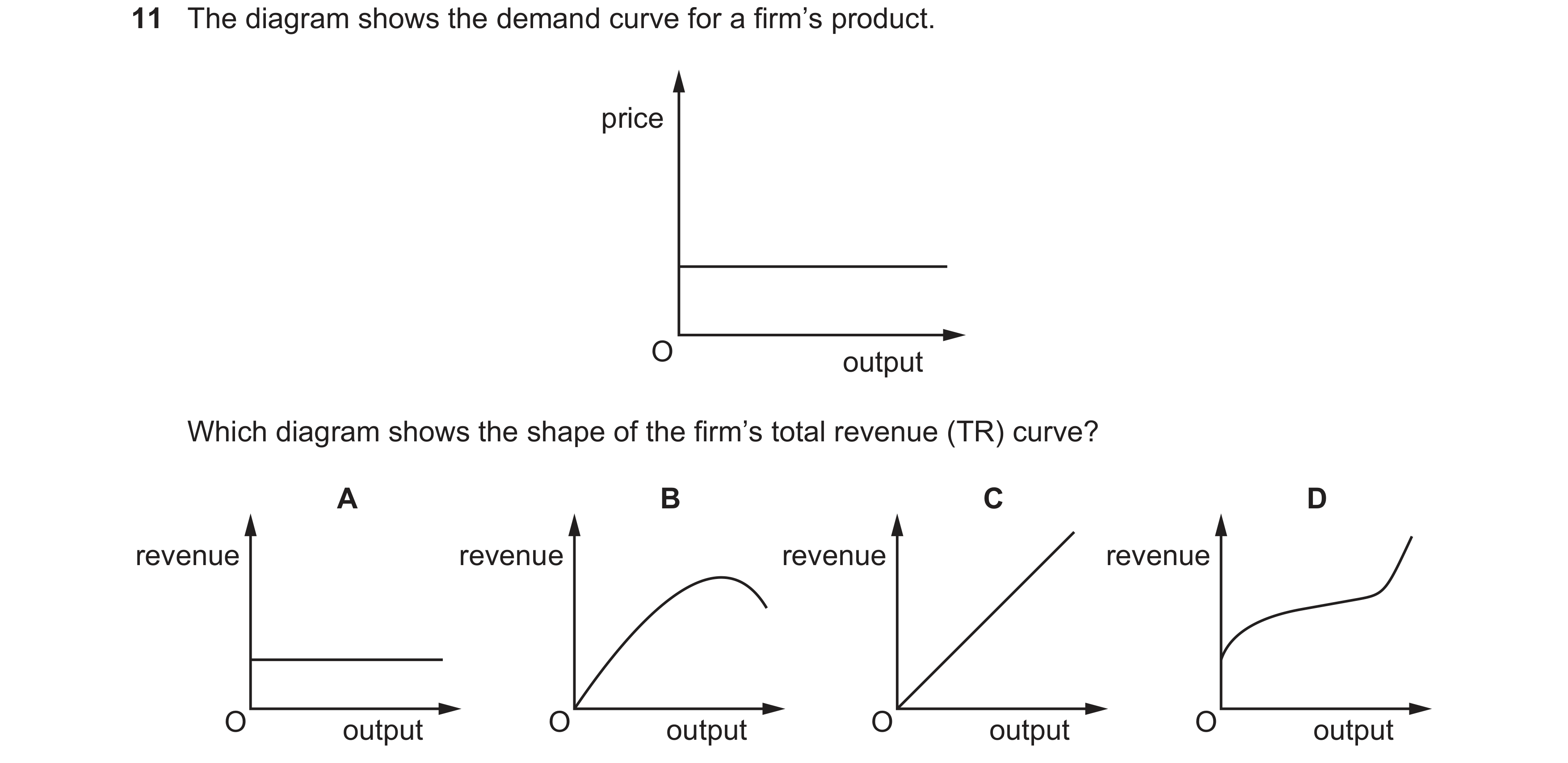 Question 20: The diagram shows the demand curve for a firm’s product. price O output Which diagram shows the shape of the firm’s total revenue (TR) curv…