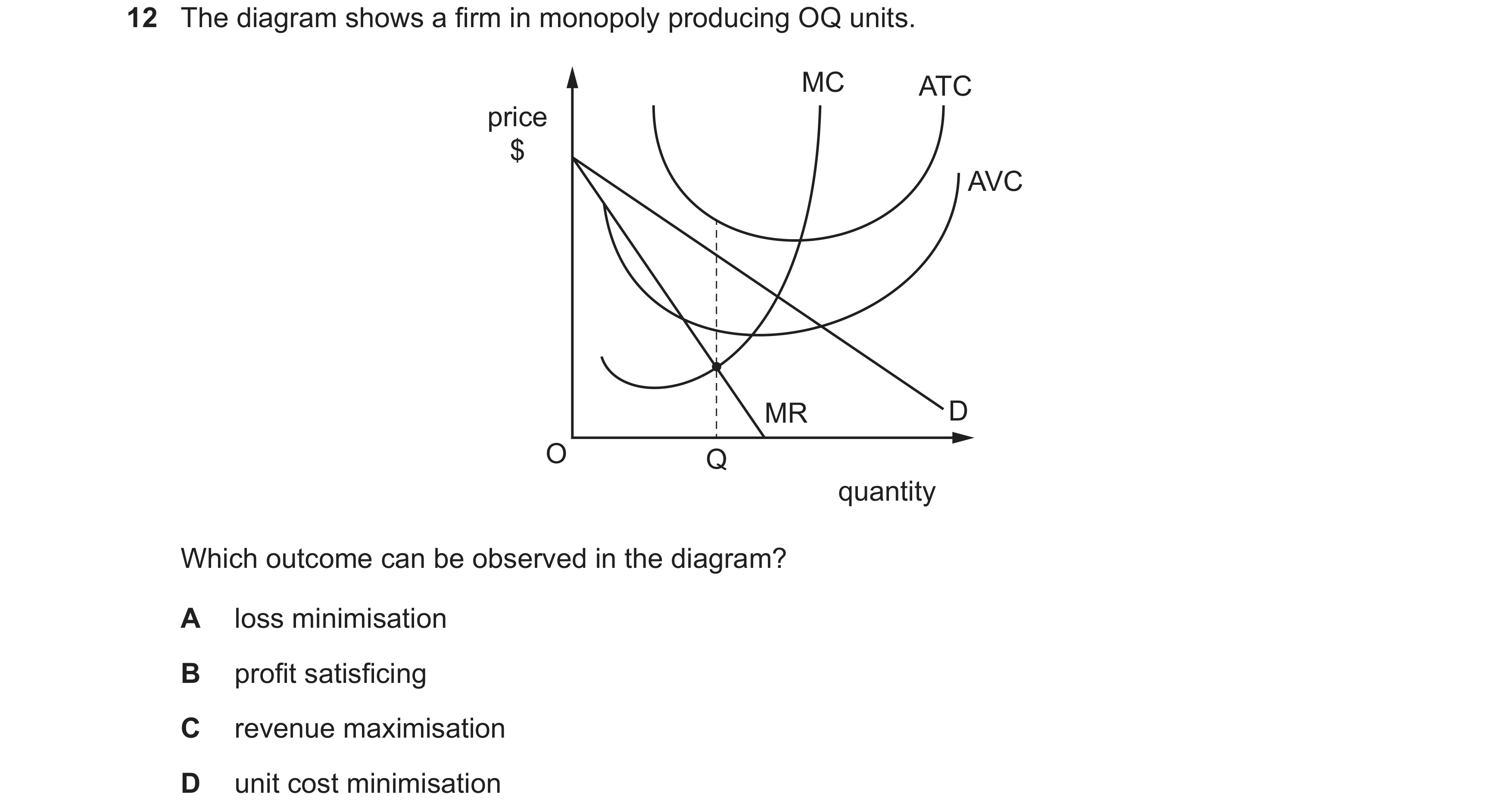 Question 127: The diagram shows a firm in monopoly producing OQ units. MC ATC price $ AVC MR D O Q quantity Which outcome can be observed in the diagram?…