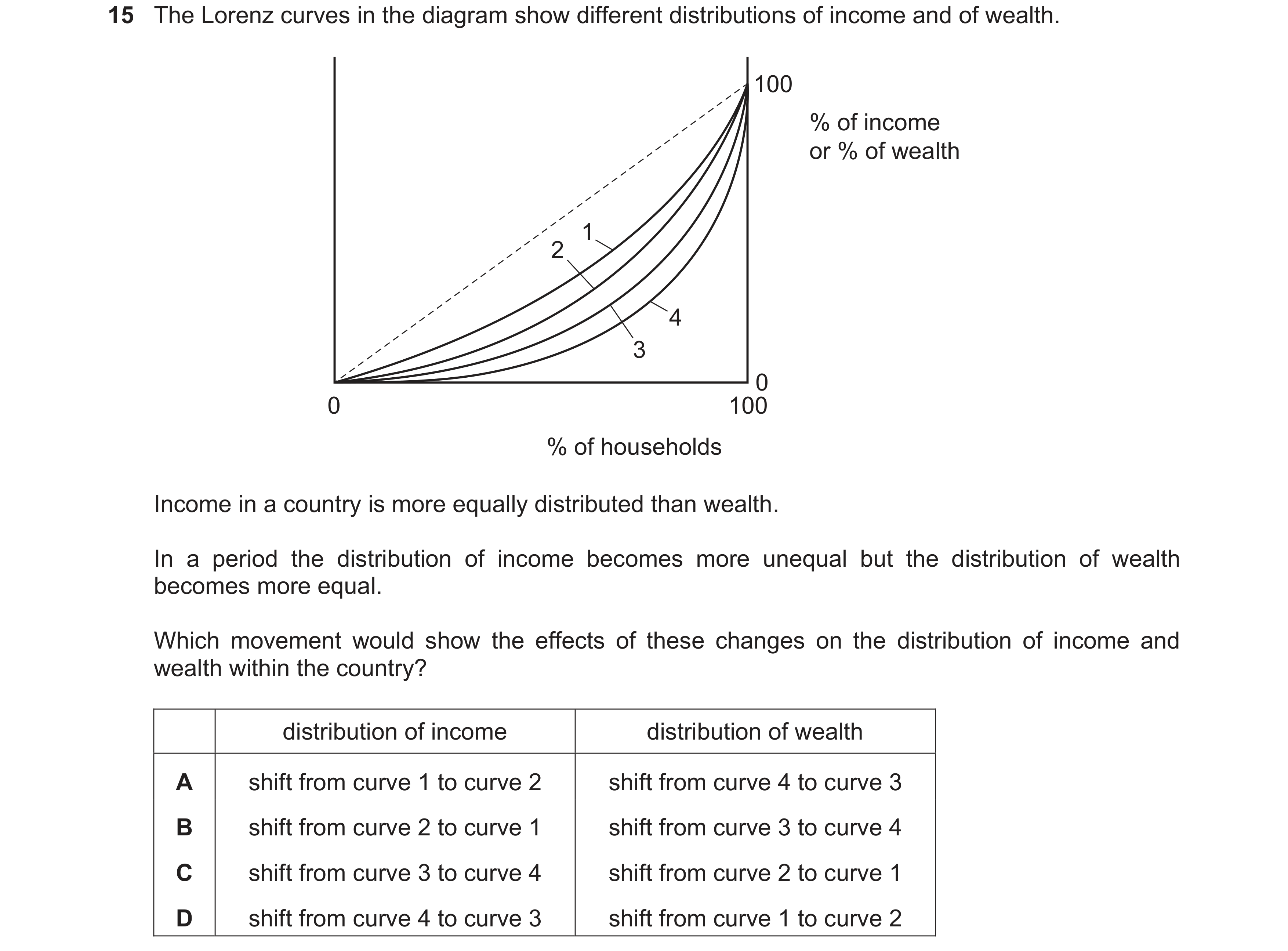 Question 8: The Lorenz curves in the diagram show different distributions of income and of wealth. 100 % of income or % of wealth 1 2 4 3 0 0 100 % of …