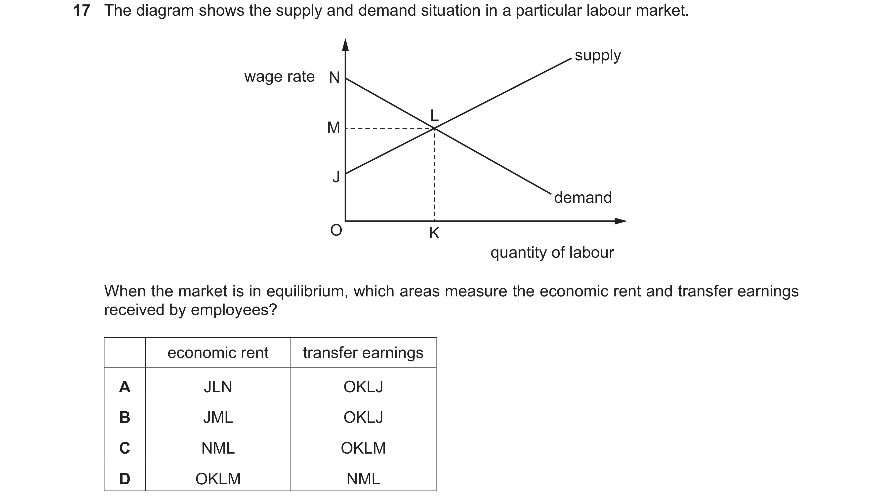 Question 103: The diagram shows the supply and demand situation in a particular labour market. supply wage rate N L M J demand O K quantity of labour Whe…