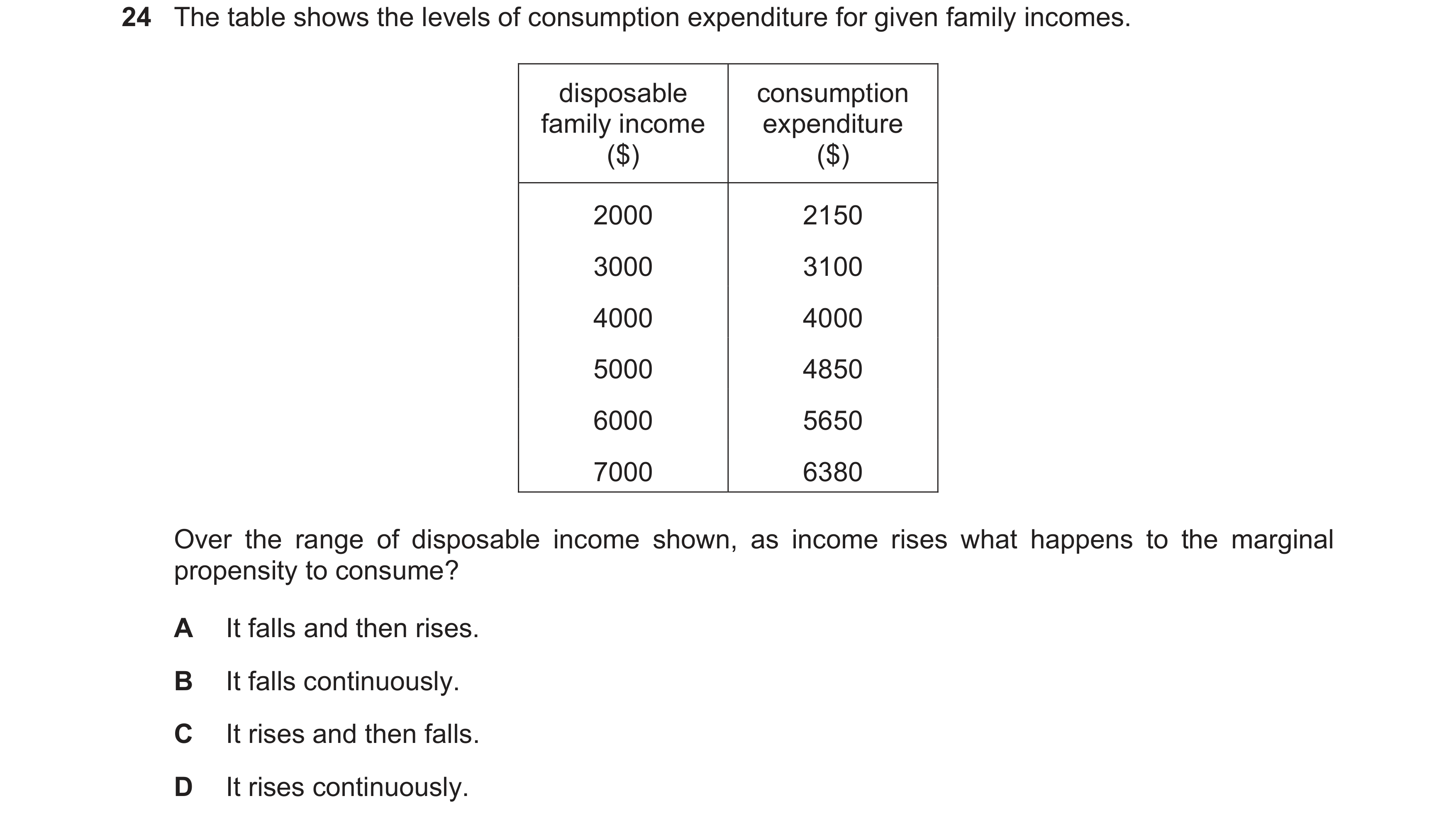 Question 20: The table shows the levels of consumption expenditure for given family incomes. disposable consumption family income expenditure ($) ($) 20…