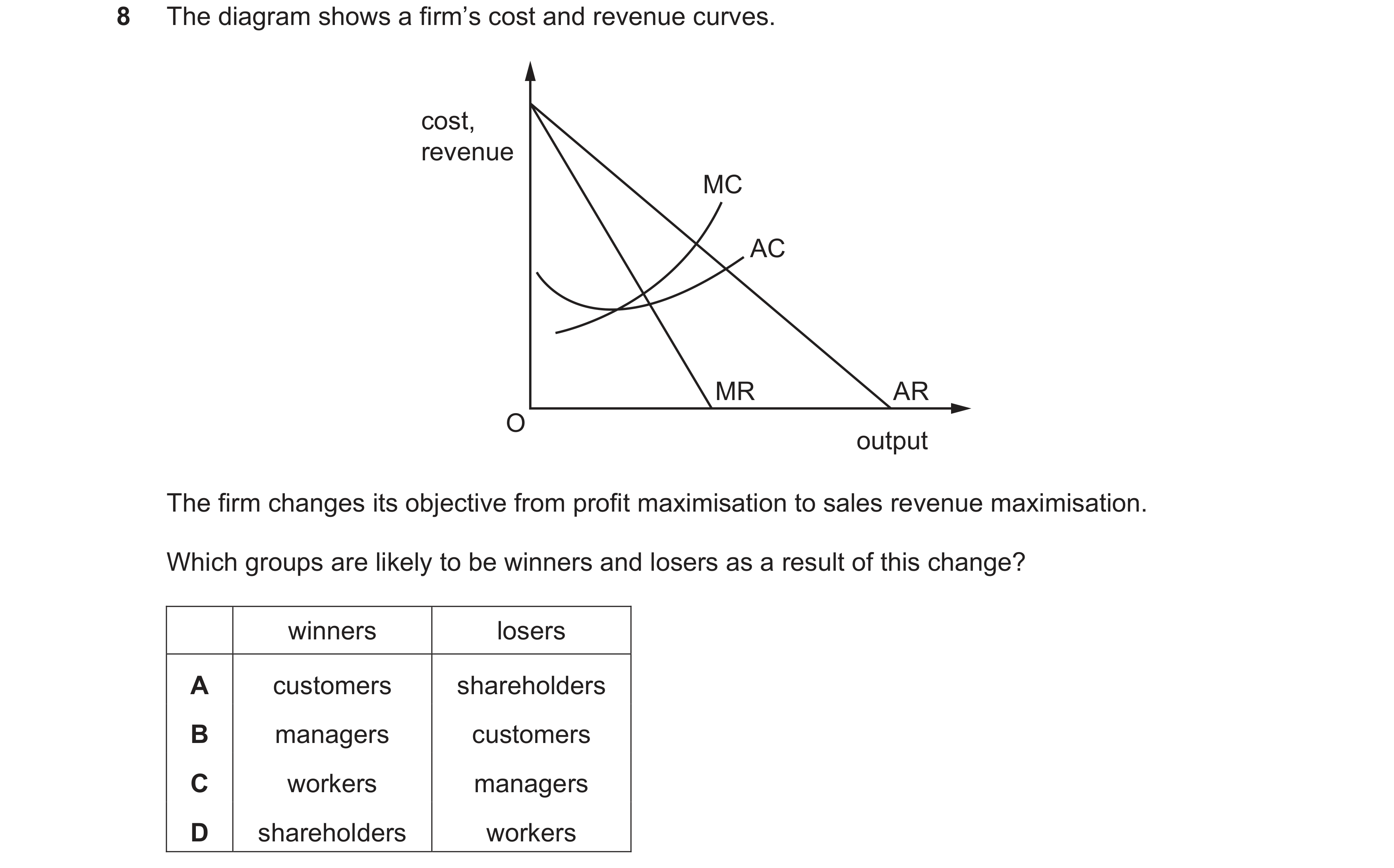 Question 125: The diagram shows a firm’s cost and revenue curves. cost, revenue MC AC MR AR O output The firm changes its objective from profit maximisat…