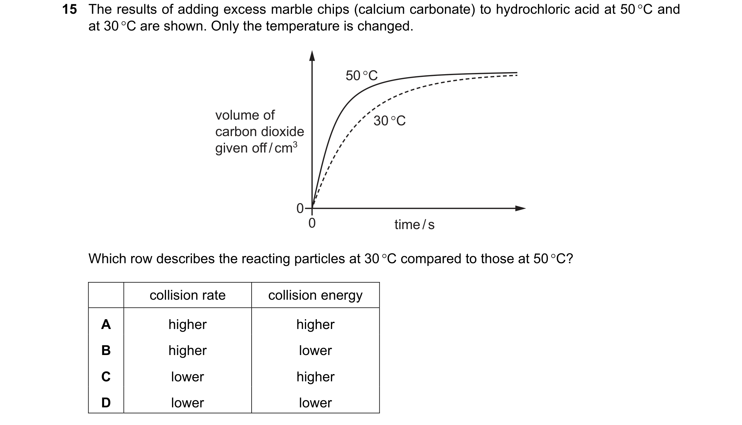 Question 8: The results of adding excess marble chips (calcium carbonate) to hydrochloric acid at 50 °C and at 30 °C are shown. Only the temperature is…