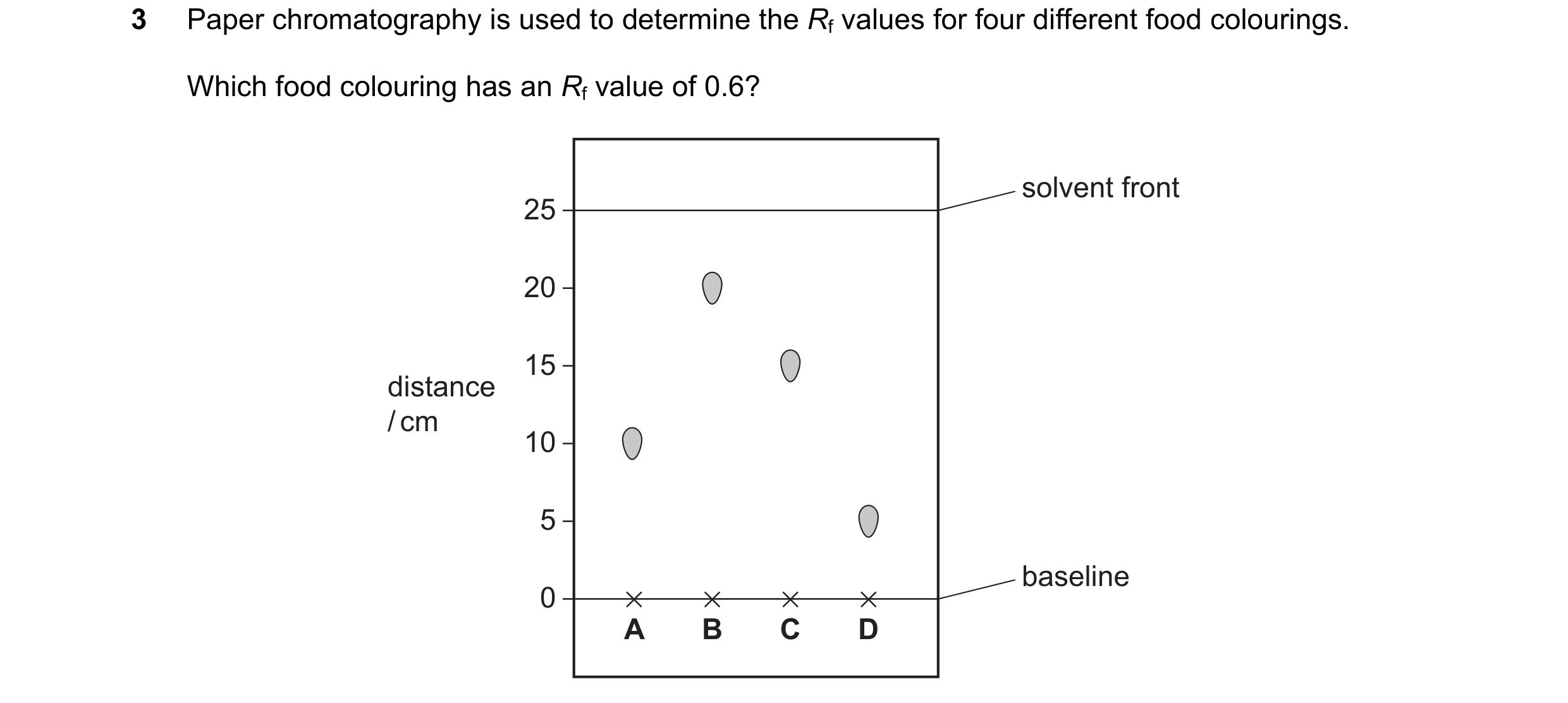 Question 5: Paper chromatography is used to determine the Rf values for four different food colourings. Which food colouring has an Rf value of 0.6? so…