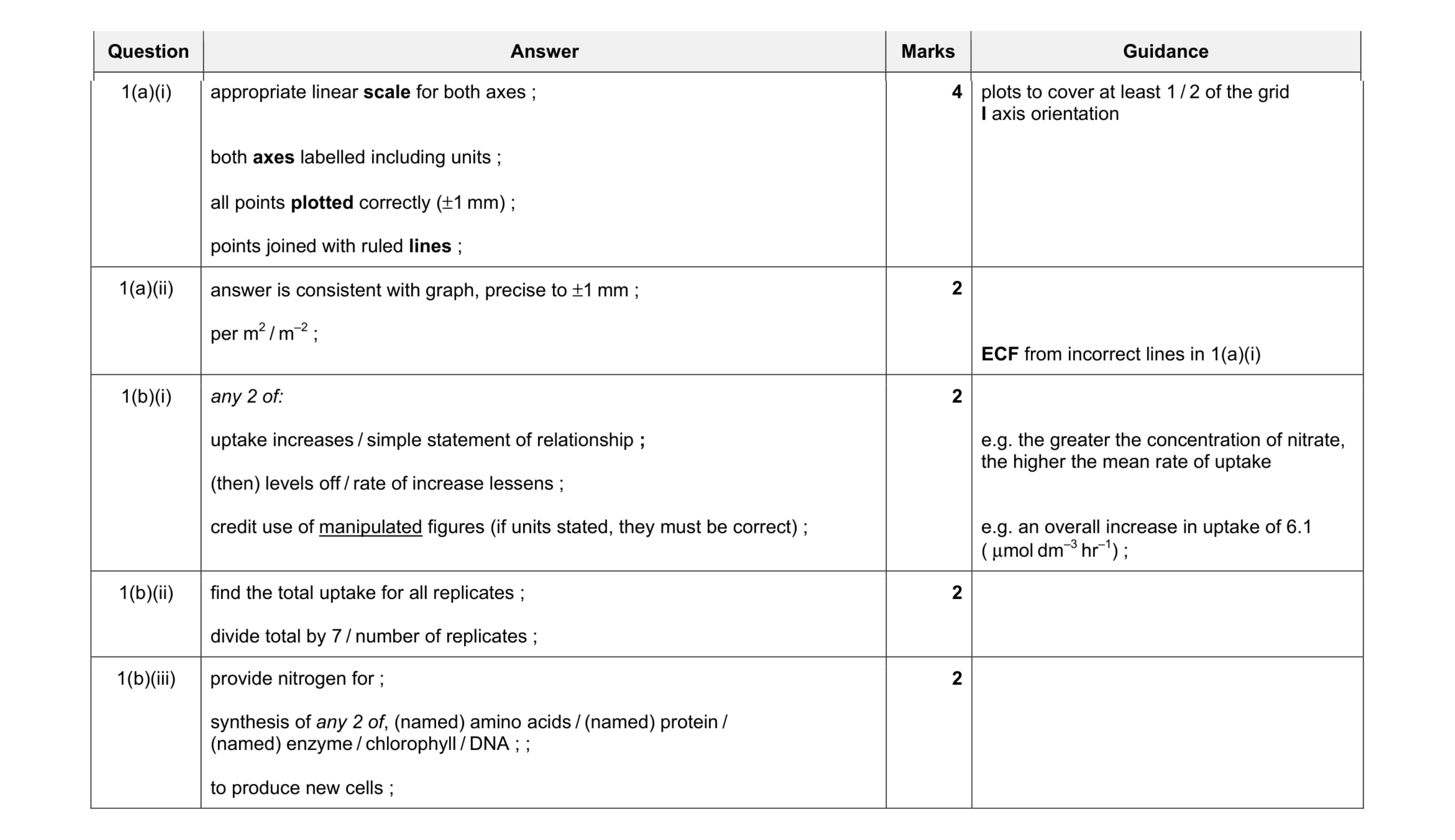Mark scheme for question 1