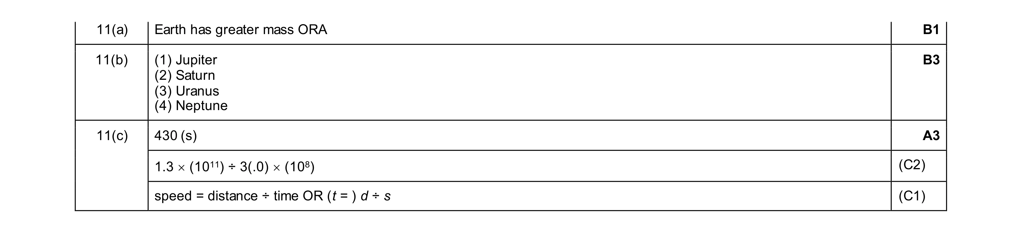 Mark scheme for question 76