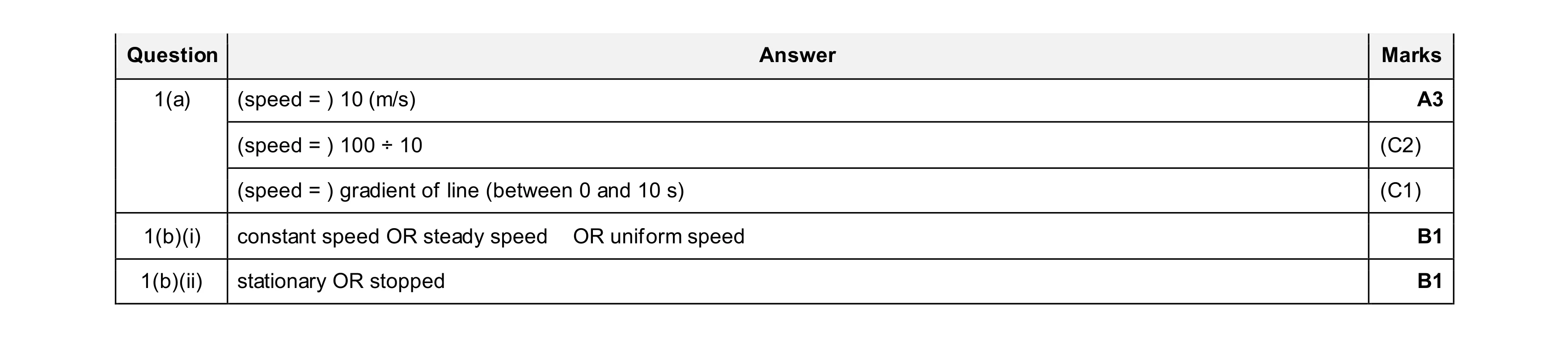 Mark scheme for question 75