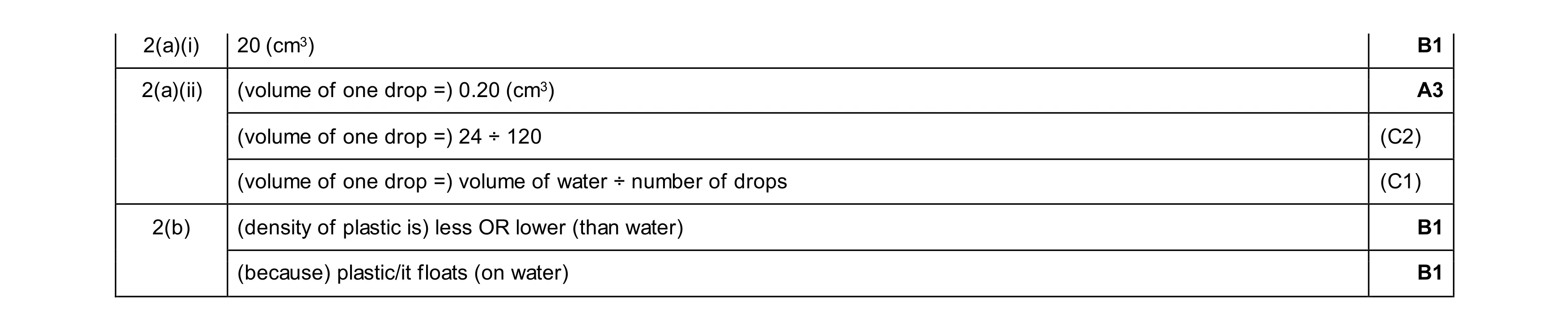 Mark scheme for question 35