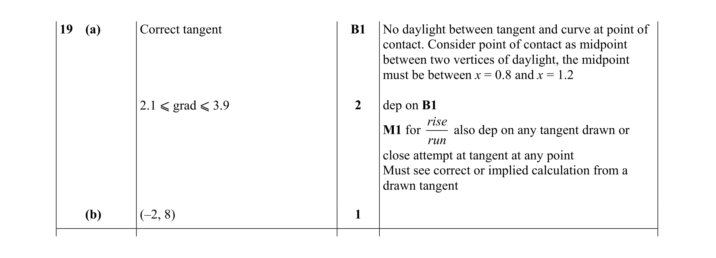 Mark scheme for question 6