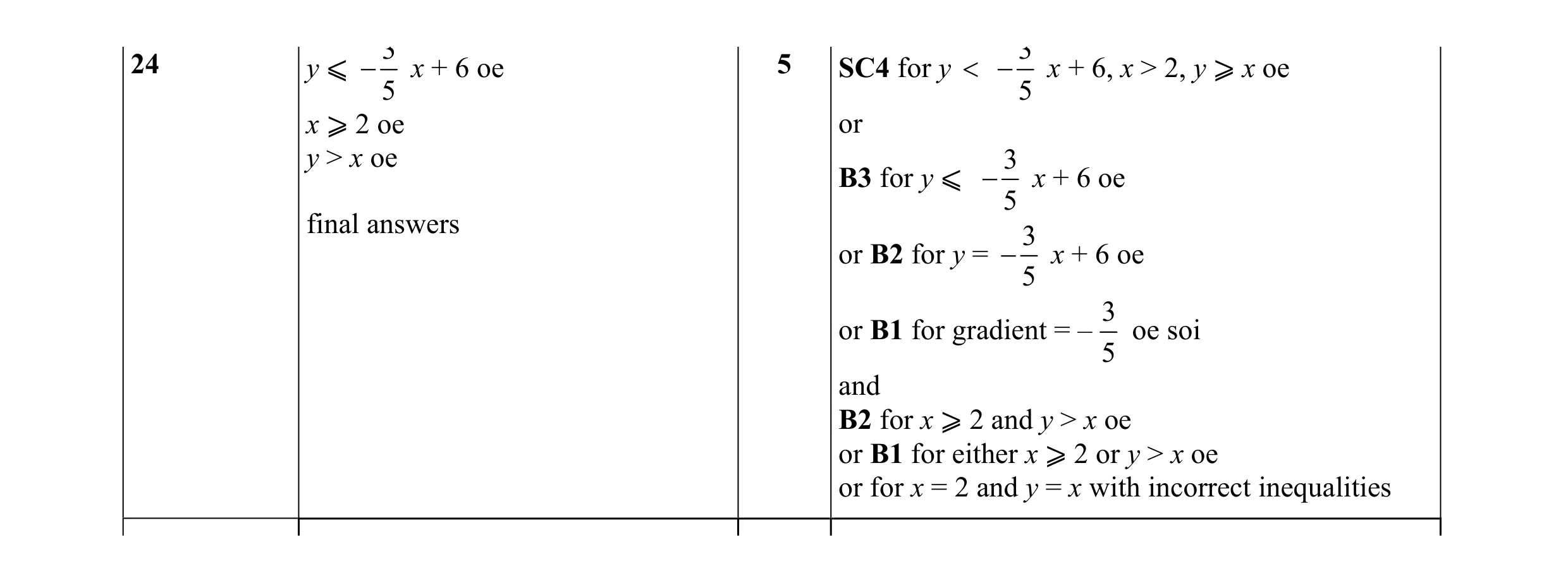 Mark scheme for question 22