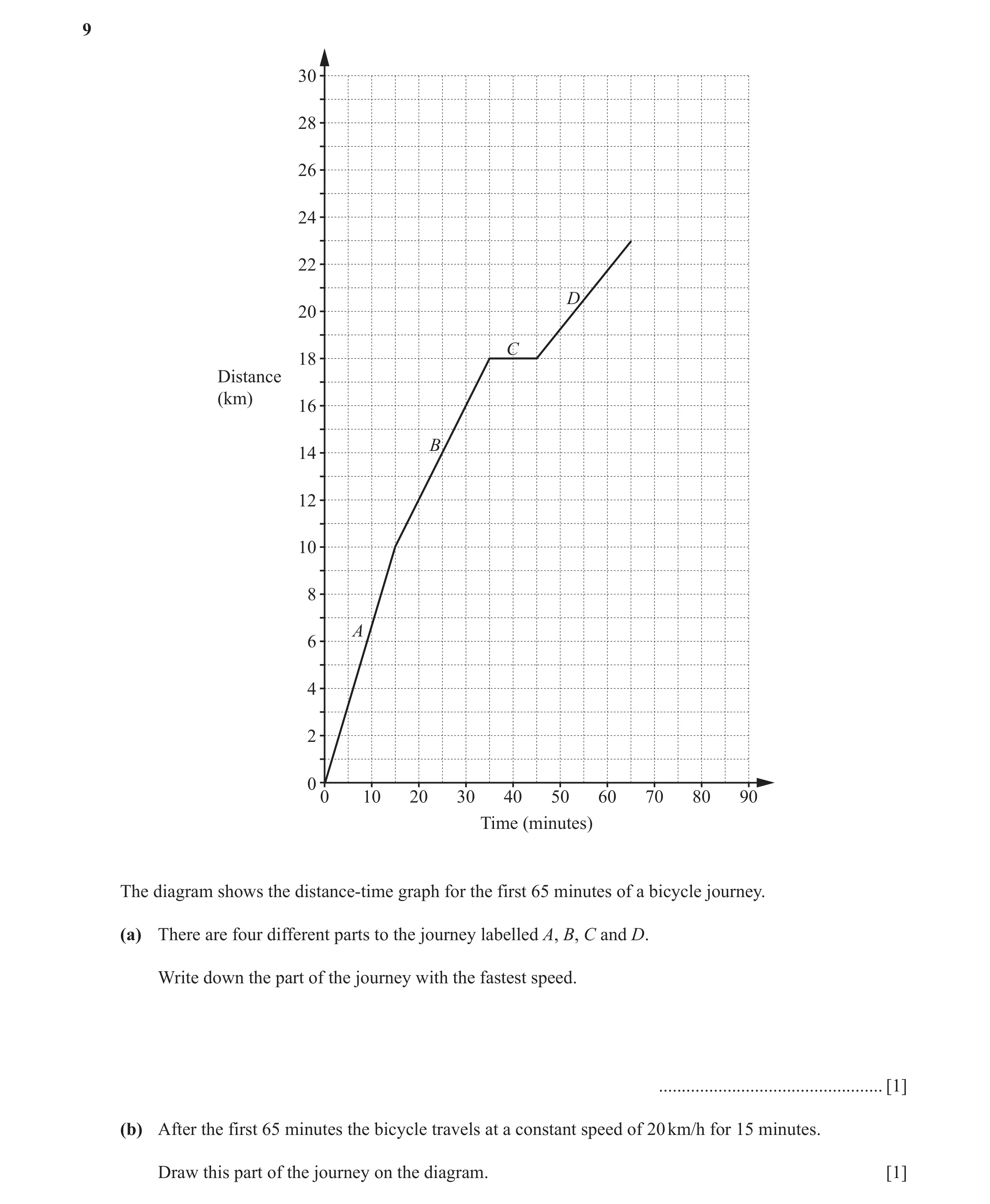 Question 45: 30 28 26 24 22 D 20 C 18 Distance (km) 16 B 14 12 10 8 A 6 4 2 0 0 10 20 30 40 50 60 70 80 90 Time (minutes) The diagram shows the distance…
