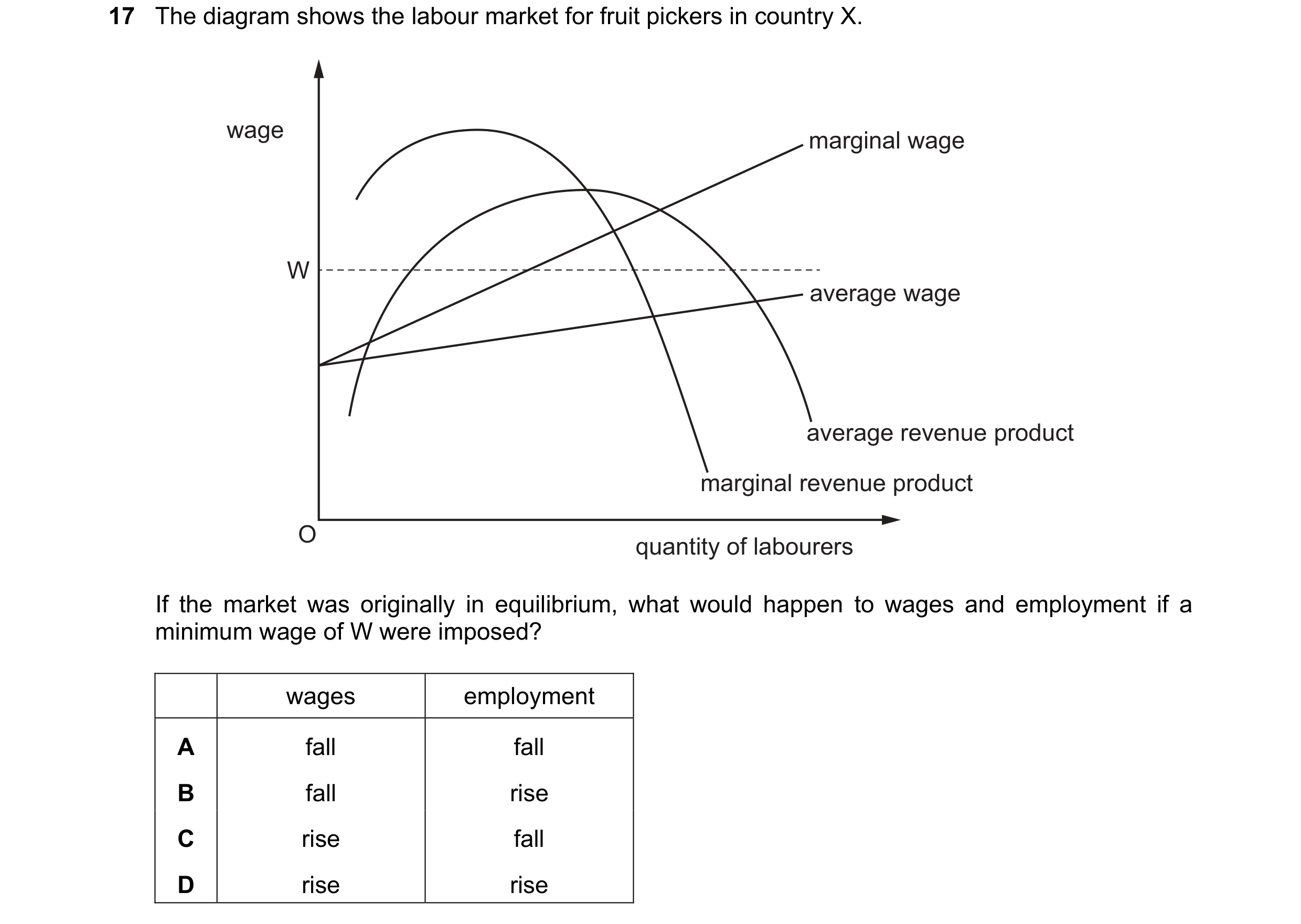 Question 148: The diagram shows the labour market for fruit pickers in country X. wage marginal wage W average wage average revenue product marginal reve…