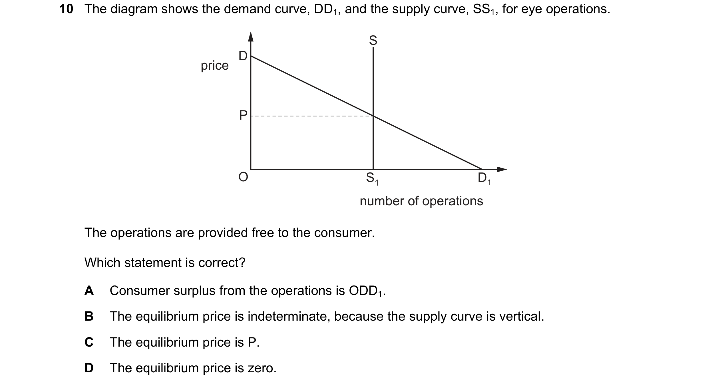 Question 144: The diagram shows the demand curve, DD1, and the supply curve, SS1, for eye operations. S D price P O S1 D1 number of operations The operat…