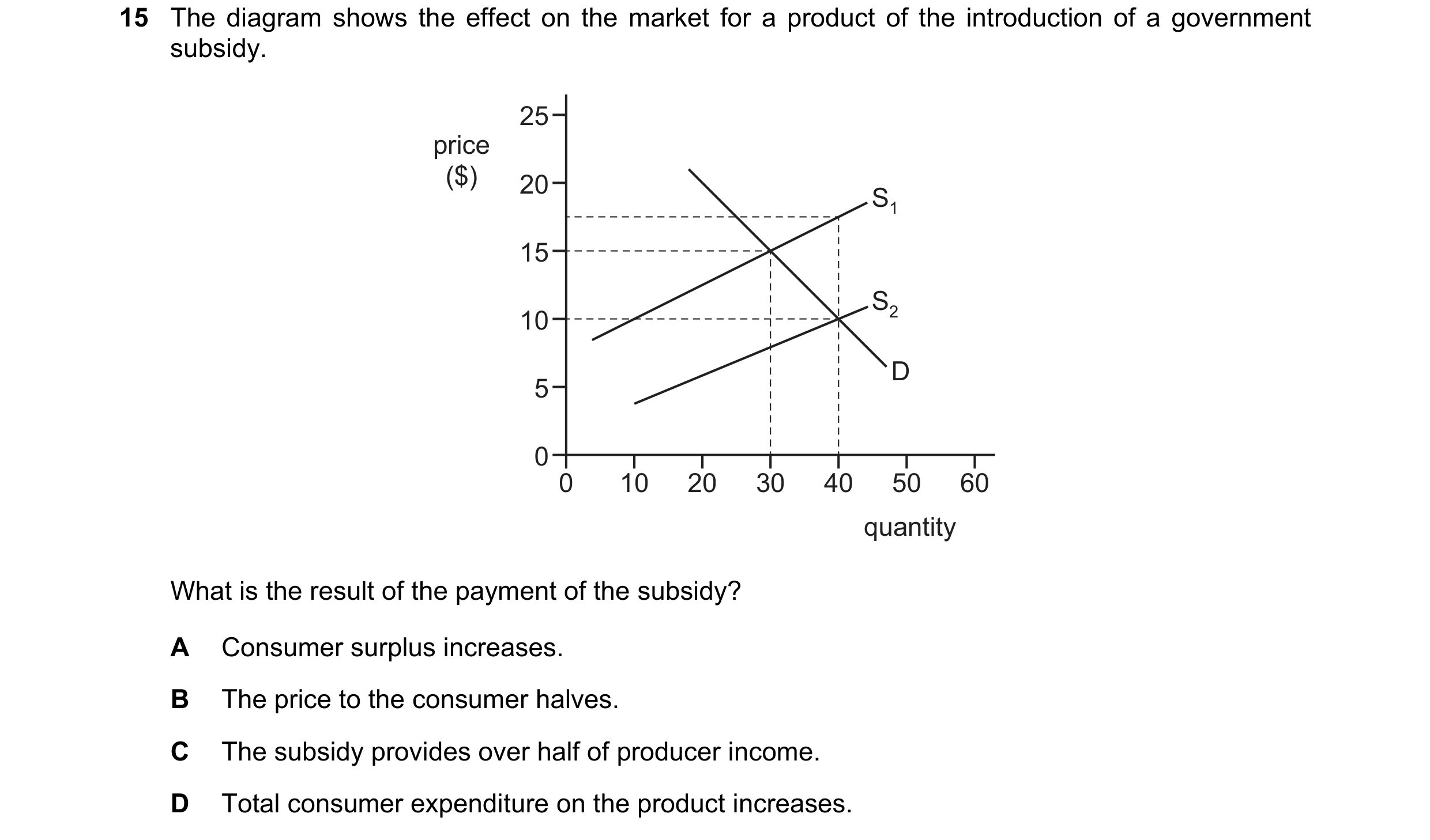 Question 76: The diagram shows the effect on the market for a product of the introduction of a government subsidy. 25 price ($) 20 S1 15 S2 10 D 5 0 0 1…