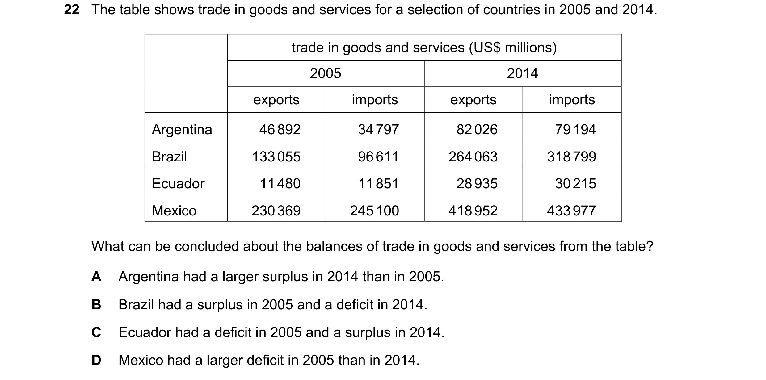 Question 149: The table shows trade in goods and services for a selection of countries in 2005 and 2014. trade in goods and services (US$ millions) 2005 …