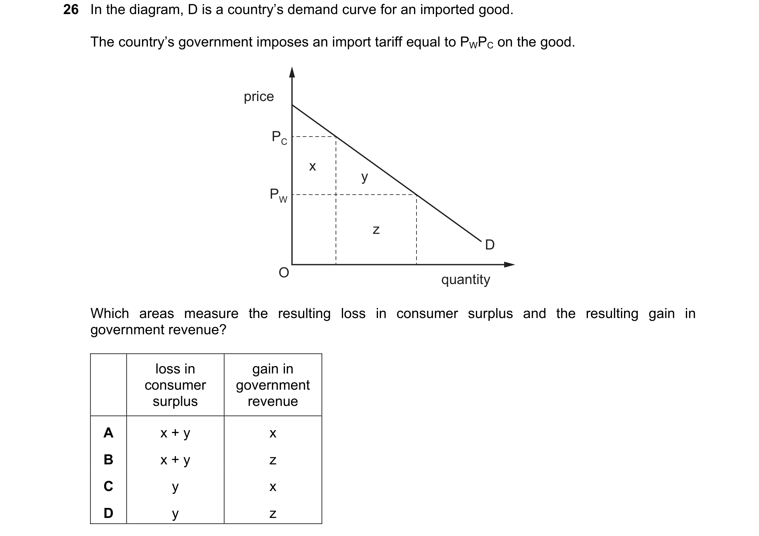 Question 98: In the diagram, D is a country’s demand curve for an imported good. The country’s government imposes an import tariff equal to PWPC on the …