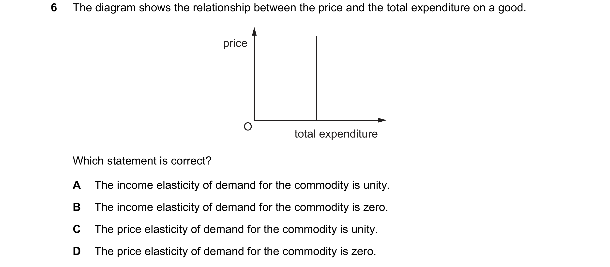 Question 164: The diagram shows the relationship between the price and the total expenditure on a good. price O total expenditure Which statement is corr…