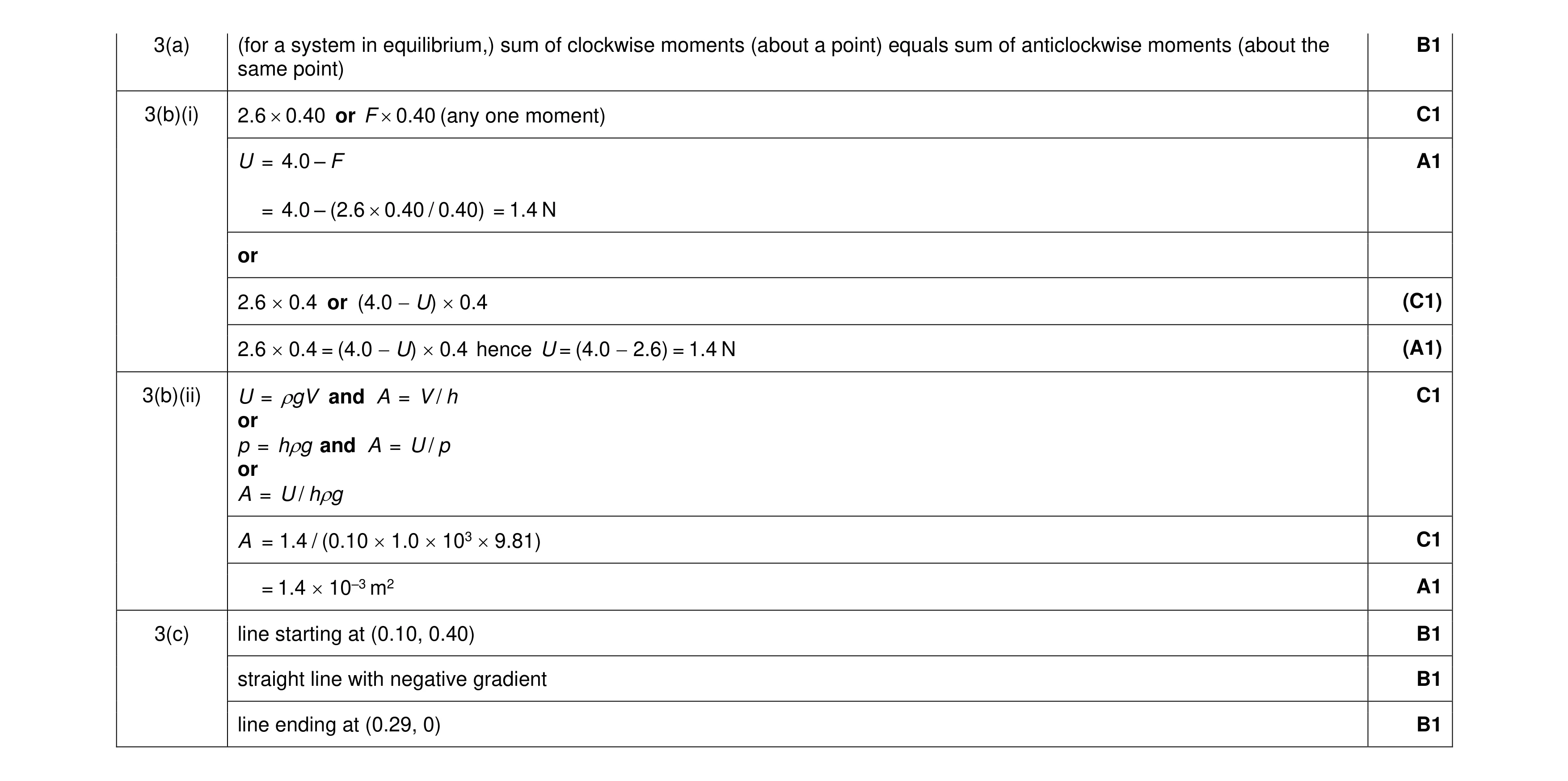 Mark scheme for question 13